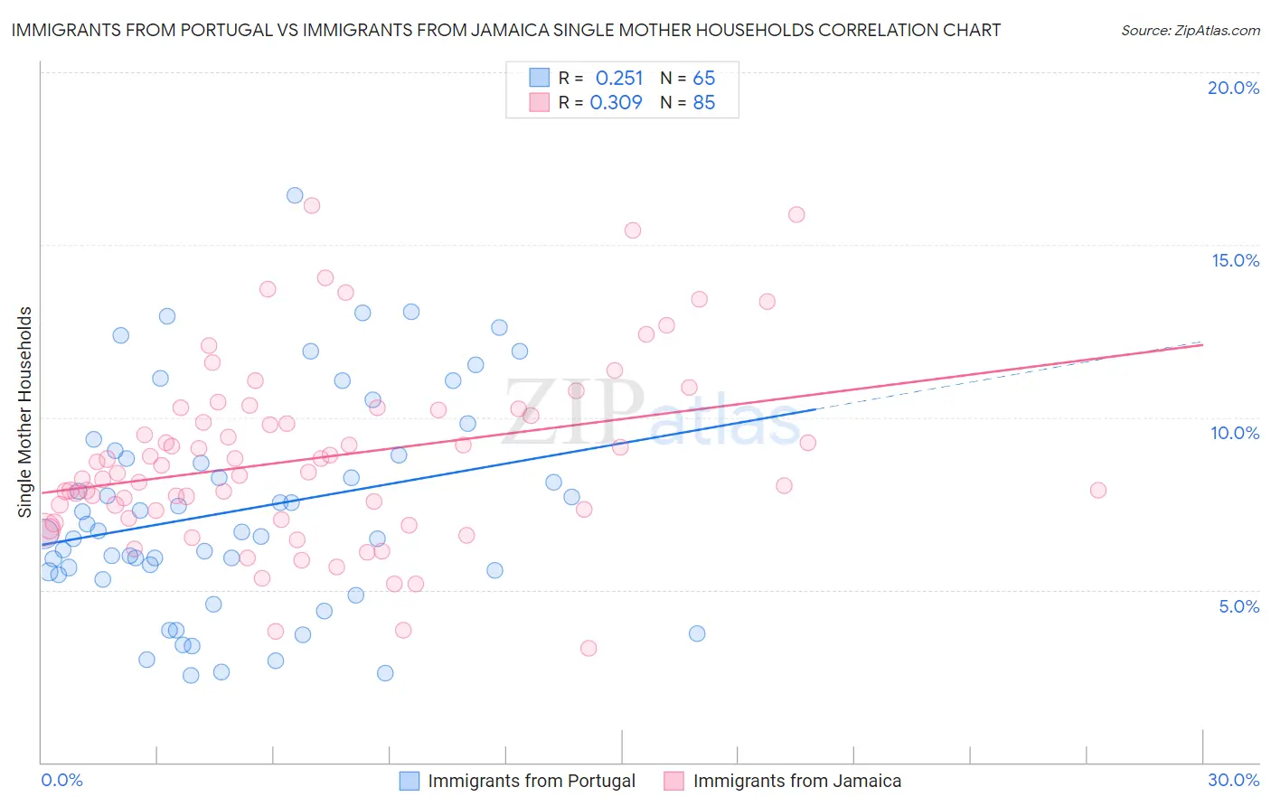 Immigrants from Portugal vs Immigrants from Jamaica Single Mother Households