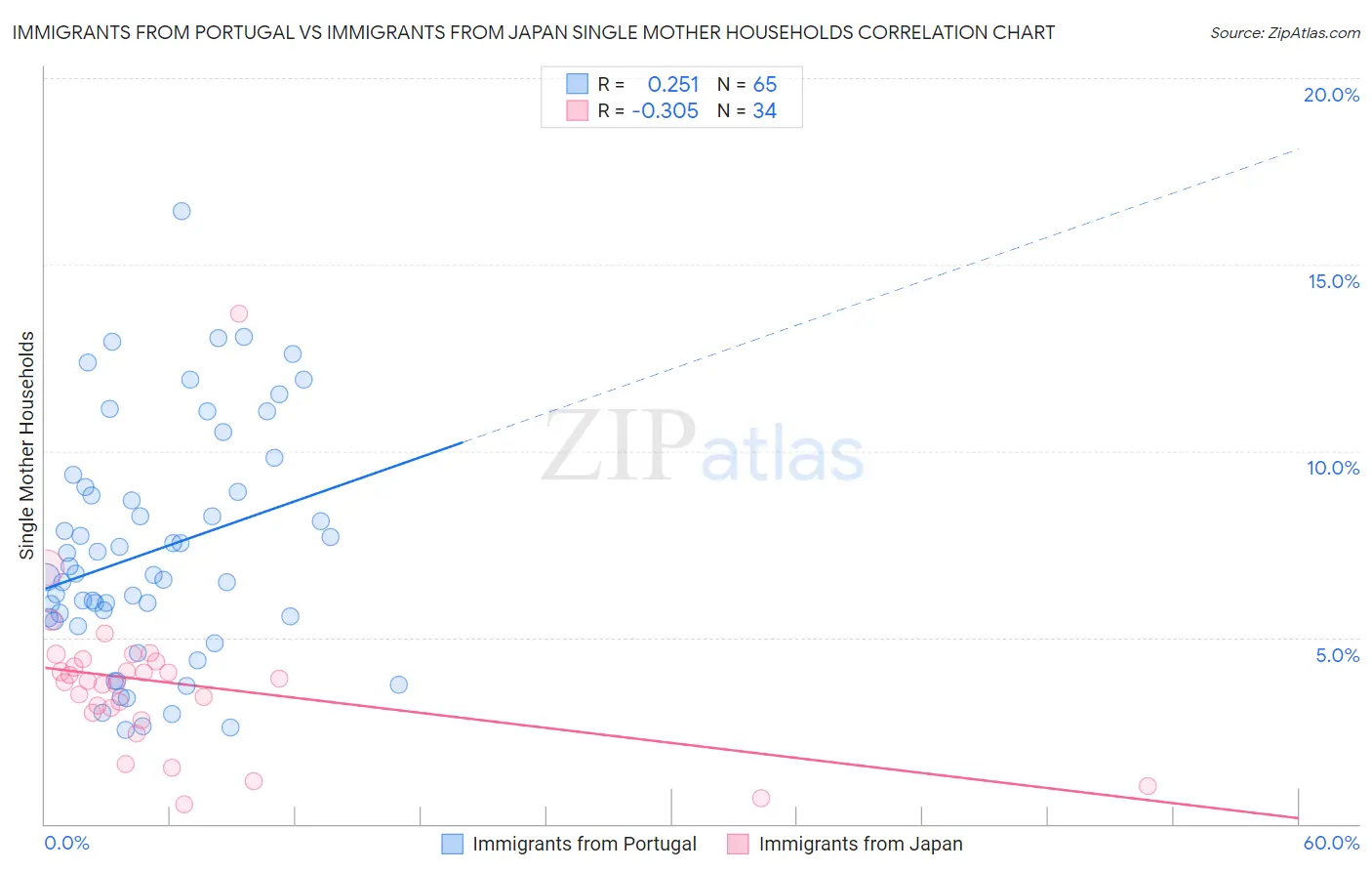 Immigrants from Portugal vs Immigrants from Japan Single Mother Households