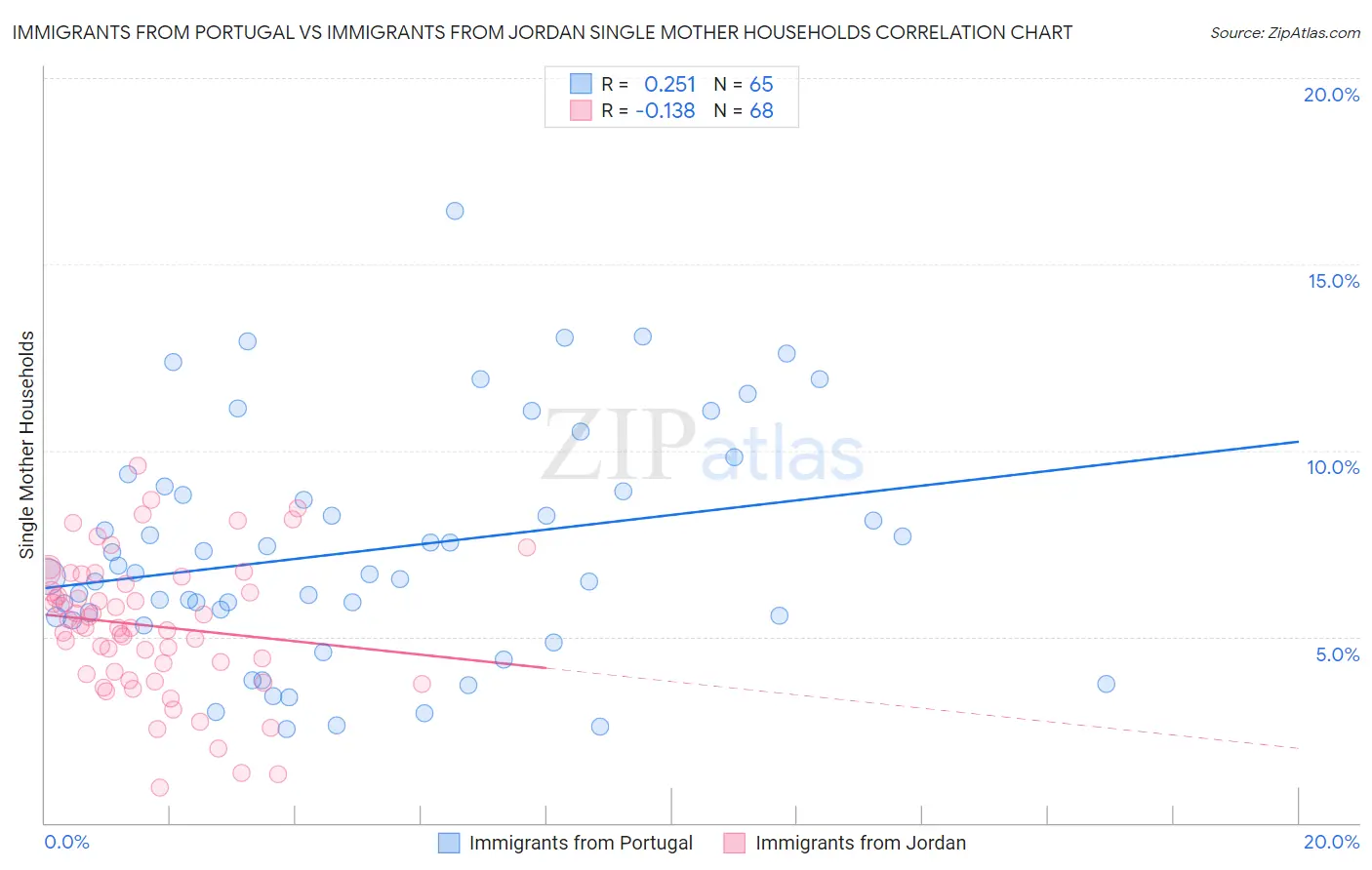 Immigrants from Portugal vs Immigrants from Jordan Single Mother Households