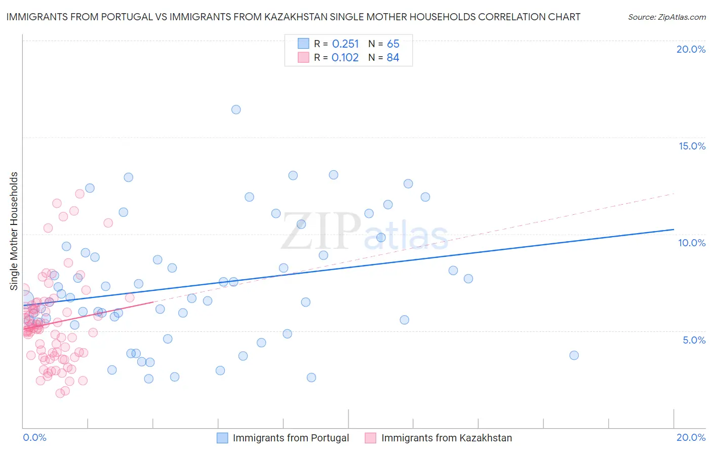 Immigrants from Portugal vs Immigrants from Kazakhstan Single Mother Households