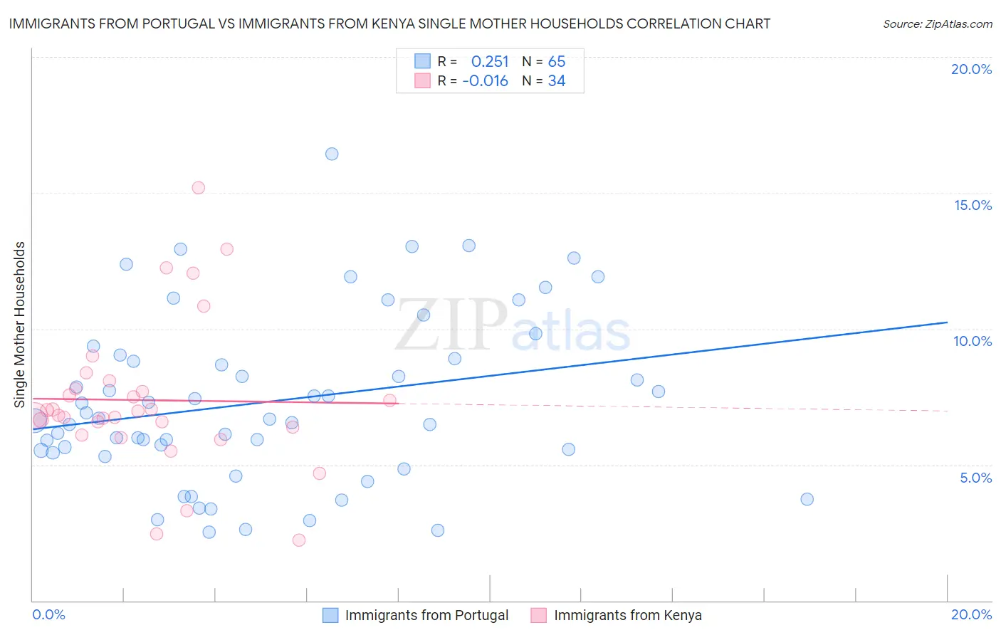 Immigrants from Portugal vs Immigrants from Kenya Single Mother Households