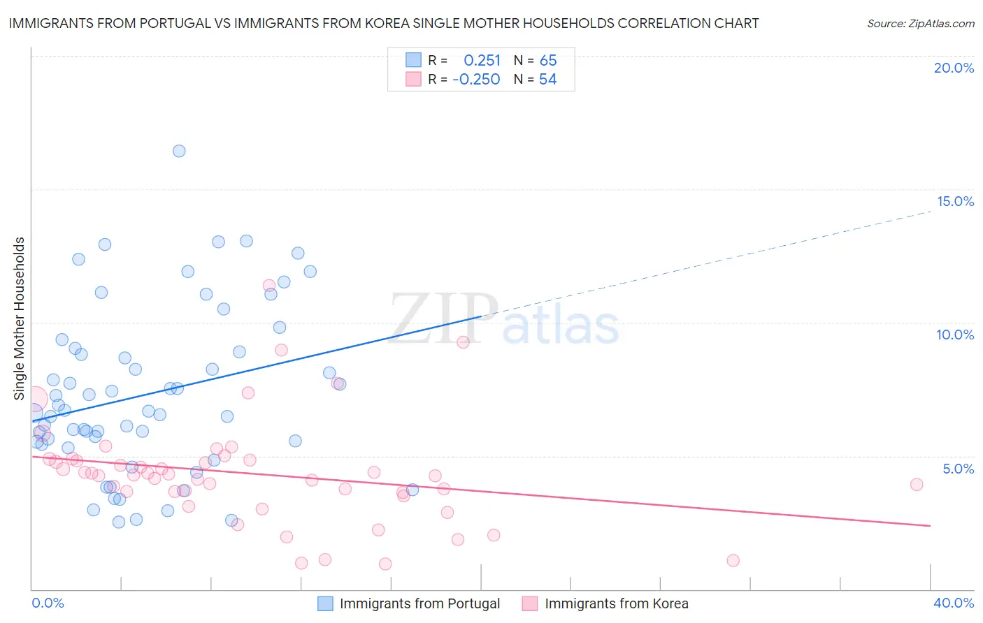 Immigrants from Portugal vs Immigrants from Korea Single Mother Households