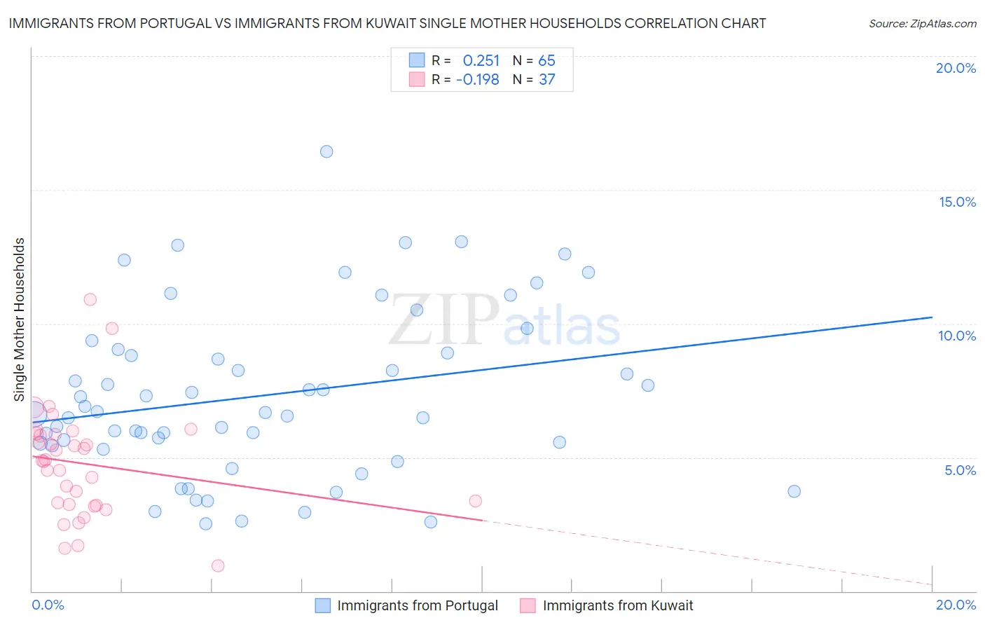 Immigrants from Portugal vs Immigrants from Kuwait Single Mother Households