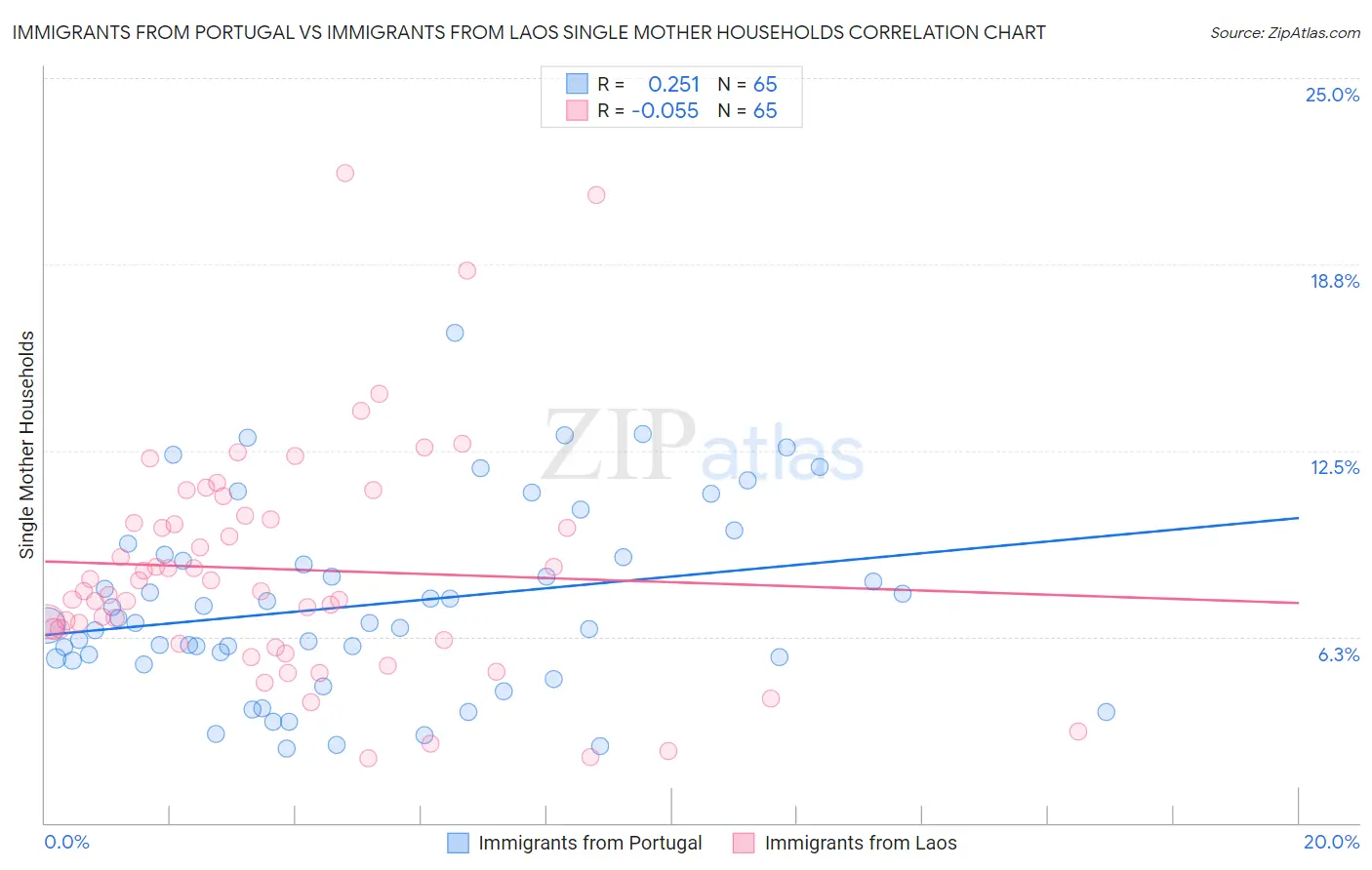 Immigrants from Portugal vs Immigrants from Laos Single Mother Households