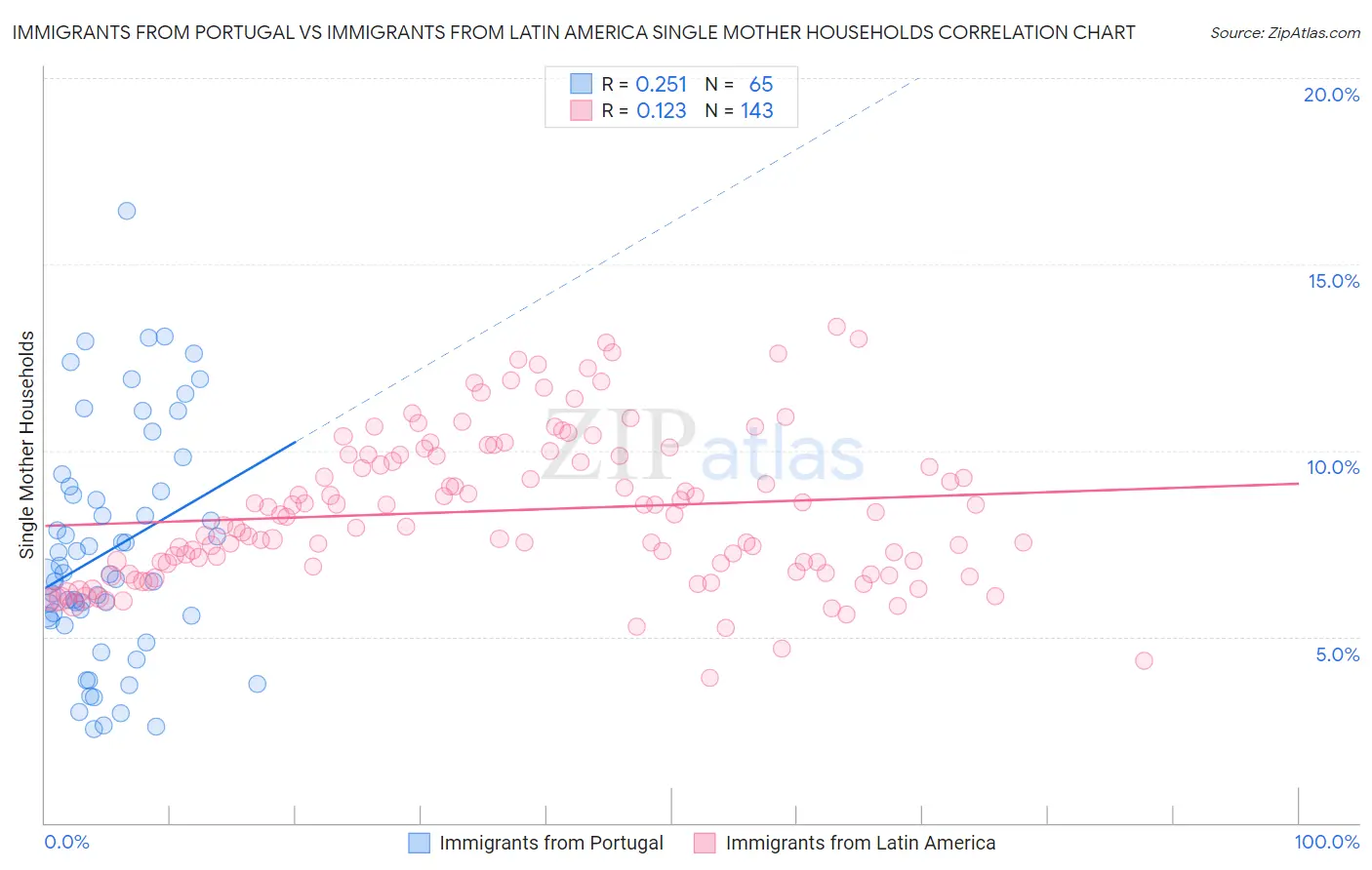 Immigrants from Portugal vs Immigrants from Latin America Single Mother Households
