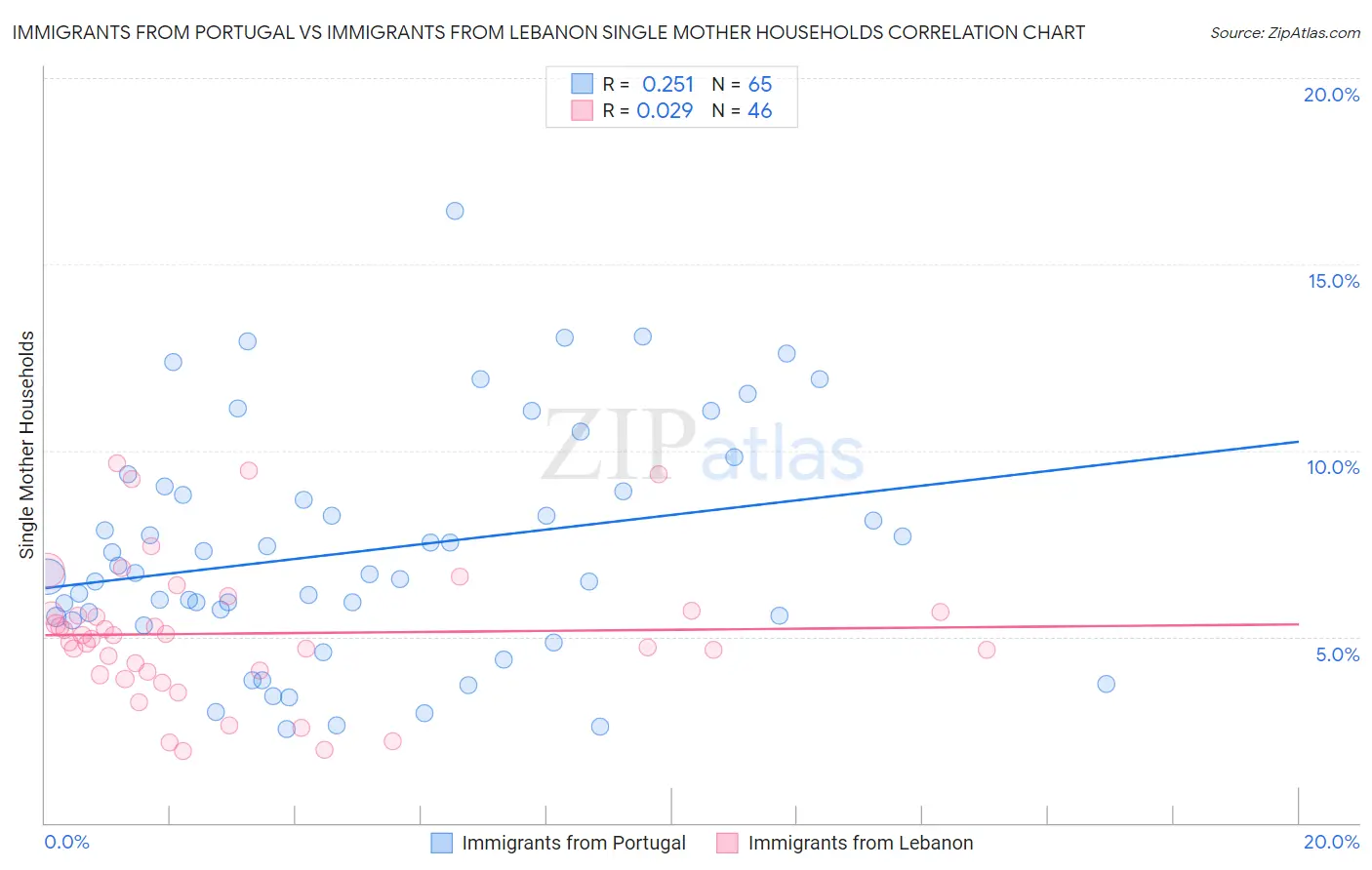 Immigrants from Portugal vs Immigrants from Lebanon Single Mother Households