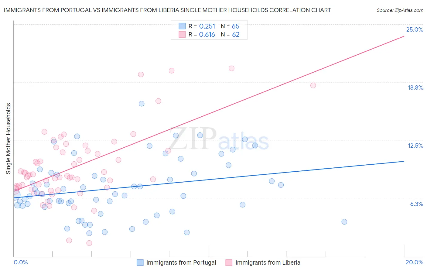 Immigrants from Portugal vs Immigrants from Liberia Single Mother Households