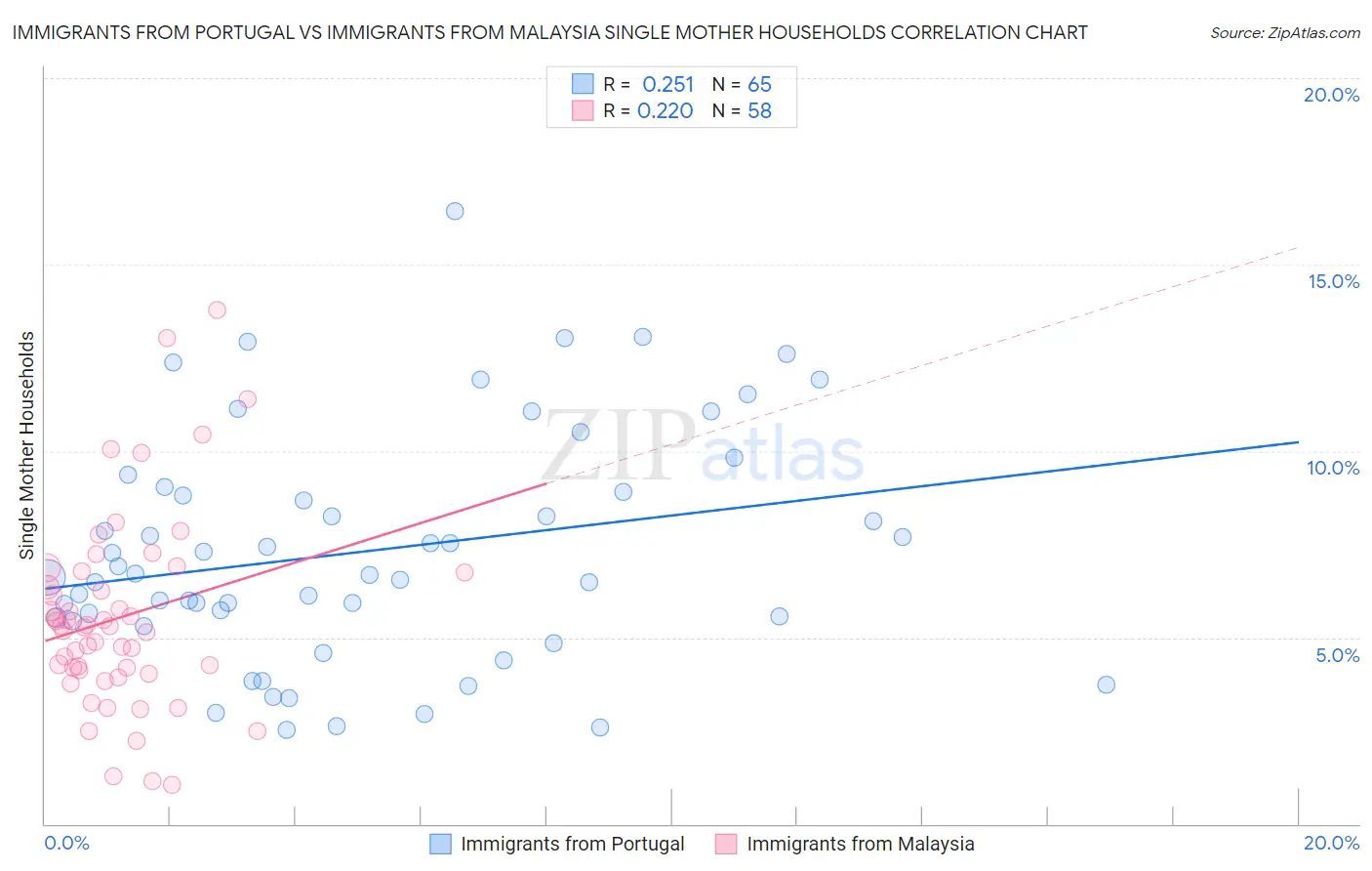 Immigrants from Portugal vs Immigrants from Malaysia Single Mother Households