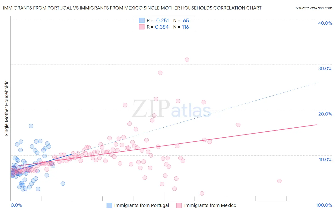 Immigrants from Portugal vs Immigrants from Mexico Single Mother Households