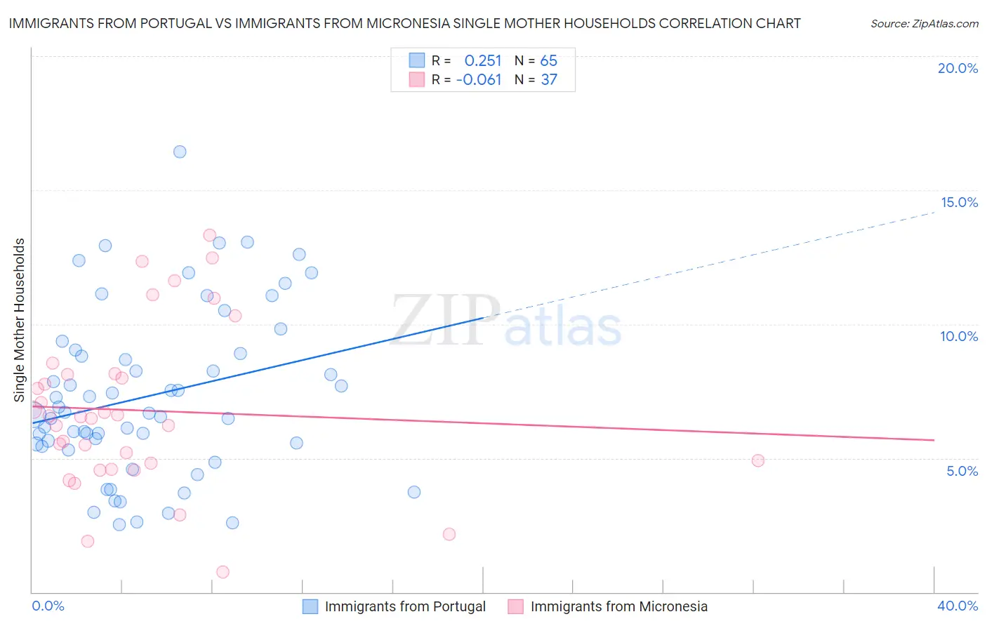 Immigrants from Portugal vs Immigrants from Micronesia Single Mother Households