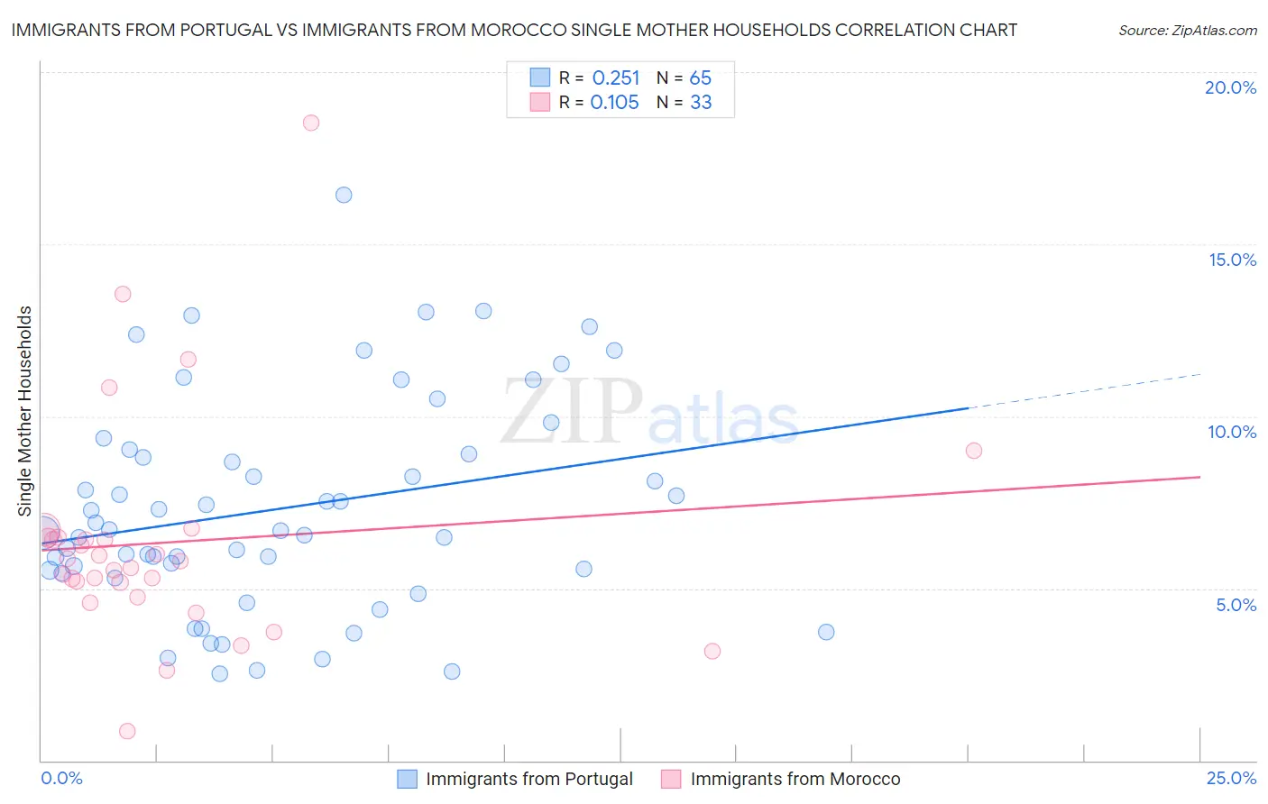 Immigrants from Portugal vs Immigrants from Morocco Single Mother Households