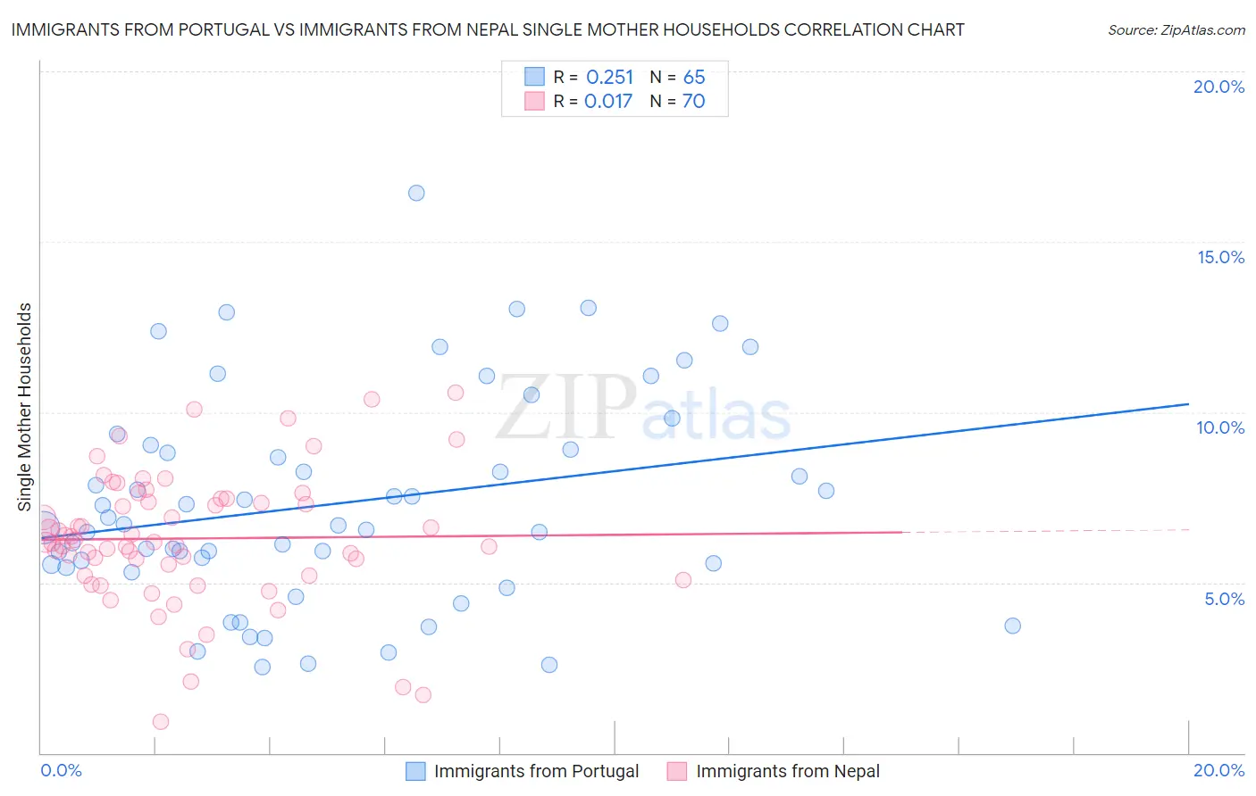 Immigrants from Portugal vs Immigrants from Nepal Single Mother Households