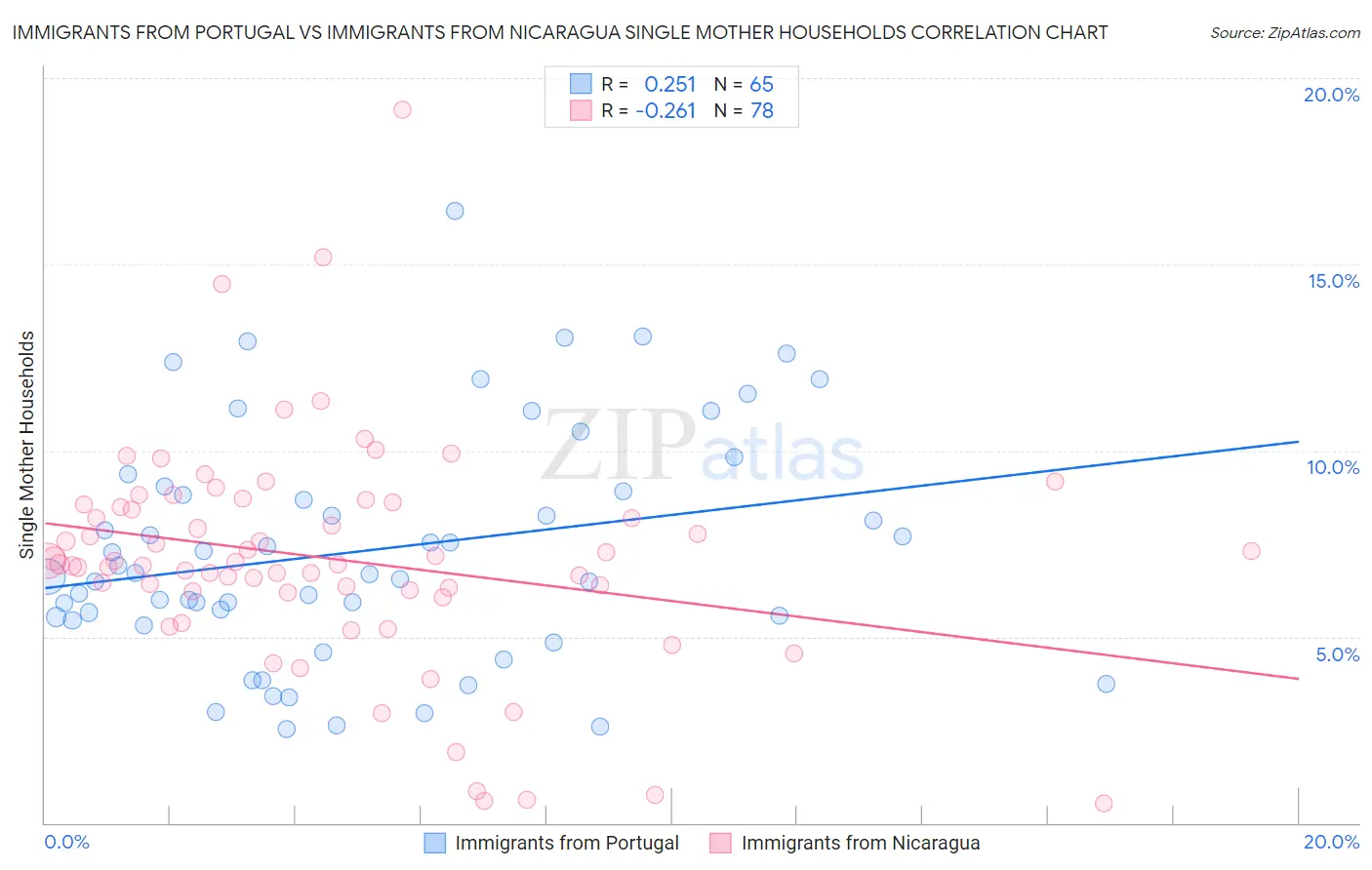 Immigrants from Portugal vs Immigrants from Nicaragua Single Mother Households