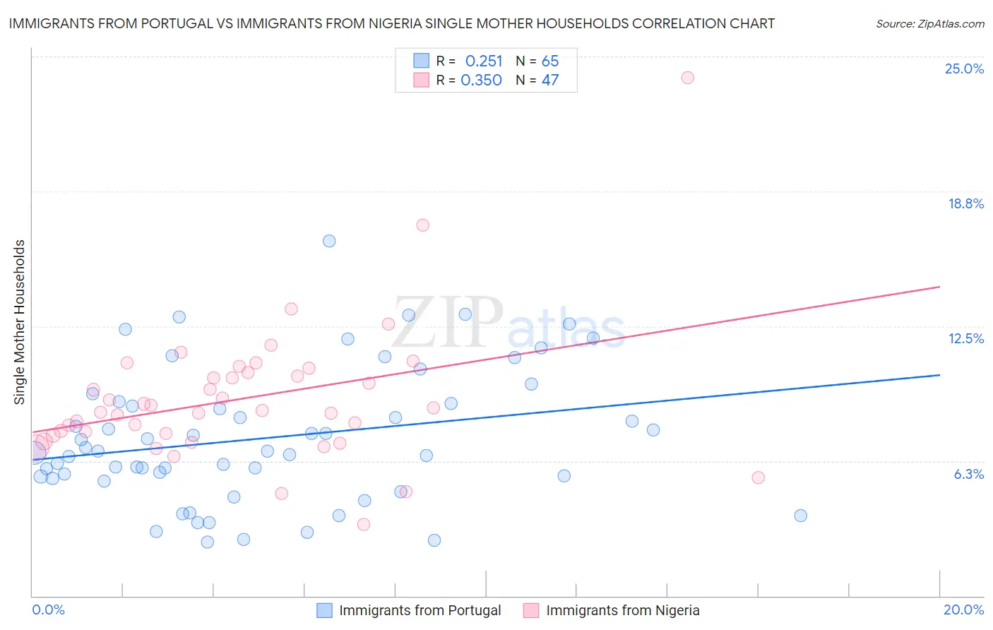Immigrants from Portugal vs Immigrants from Nigeria Single Mother Households