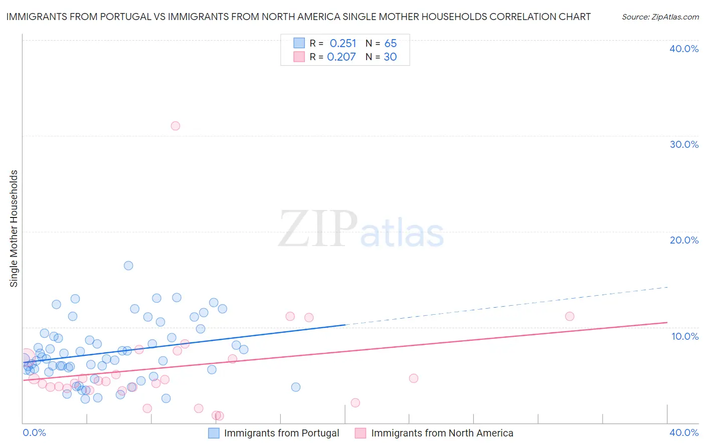 Immigrants from Portugal vs Immigrants from North America Single Mother Households