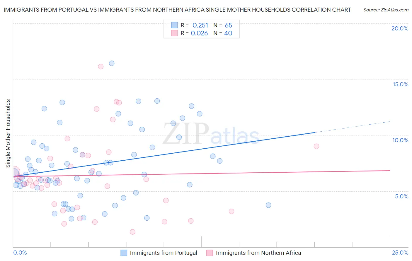 Immigrants from Portugal vs Immigrants from Northern Africa Single Mother Households
