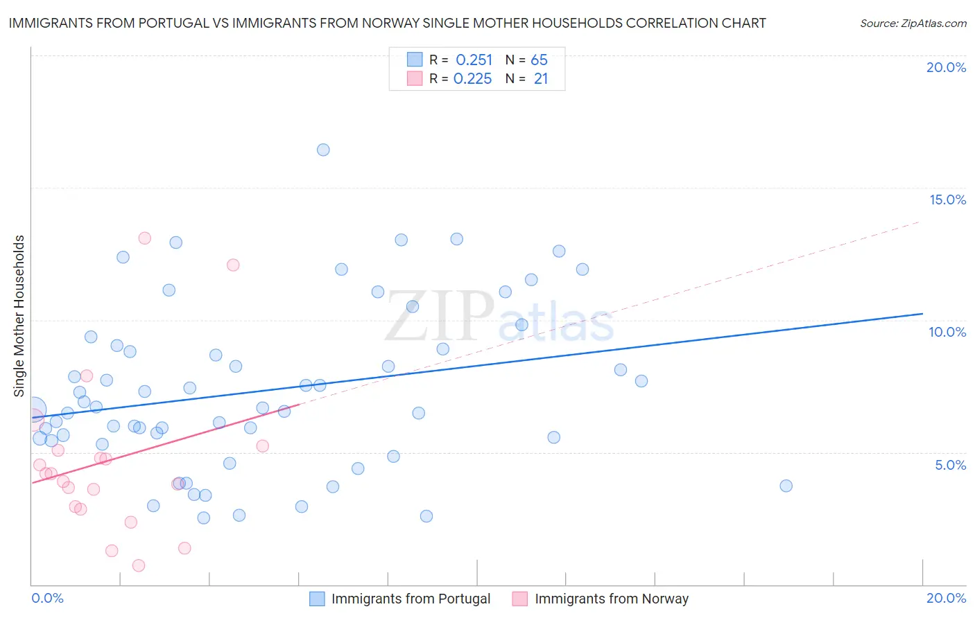Immigrants from Portugal vs Immigrants from Norway Single Mother Households