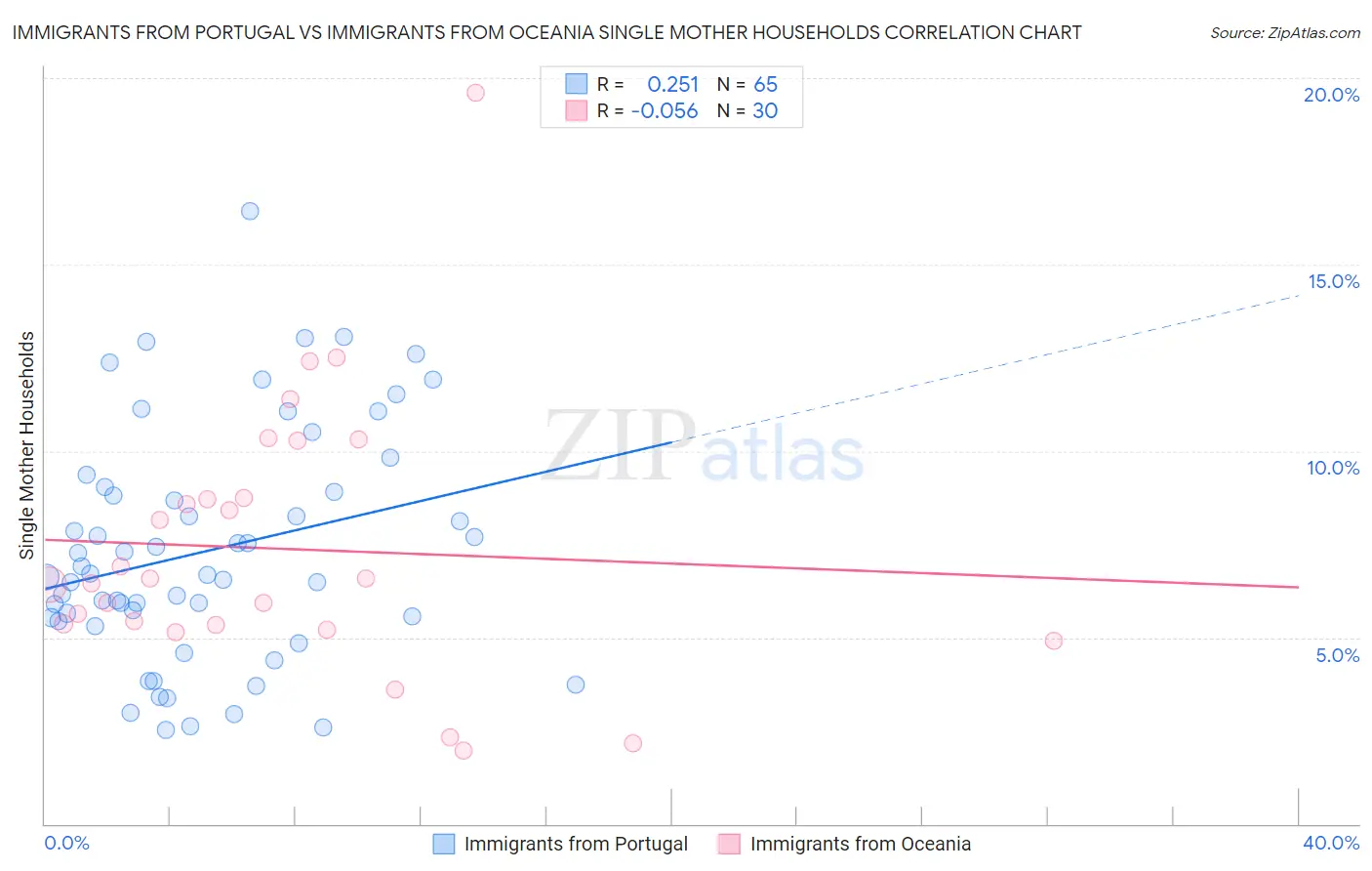 Immigrants from Portugal vs Immigrants from Oceania Single Mother Households