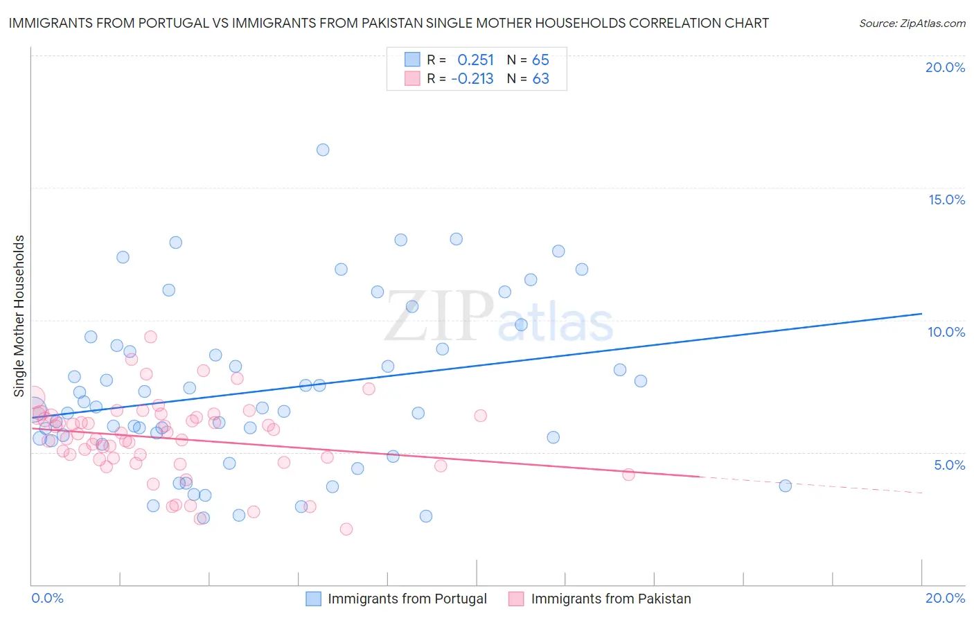 Immigrants from Portugal vs Immigrants from Pakistan Single Mother Households