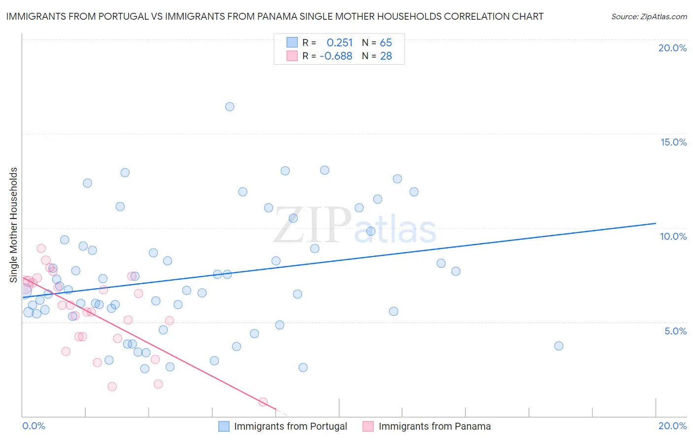 Immigrants from Portugal vs Immigrants from Panama Single Mother Households