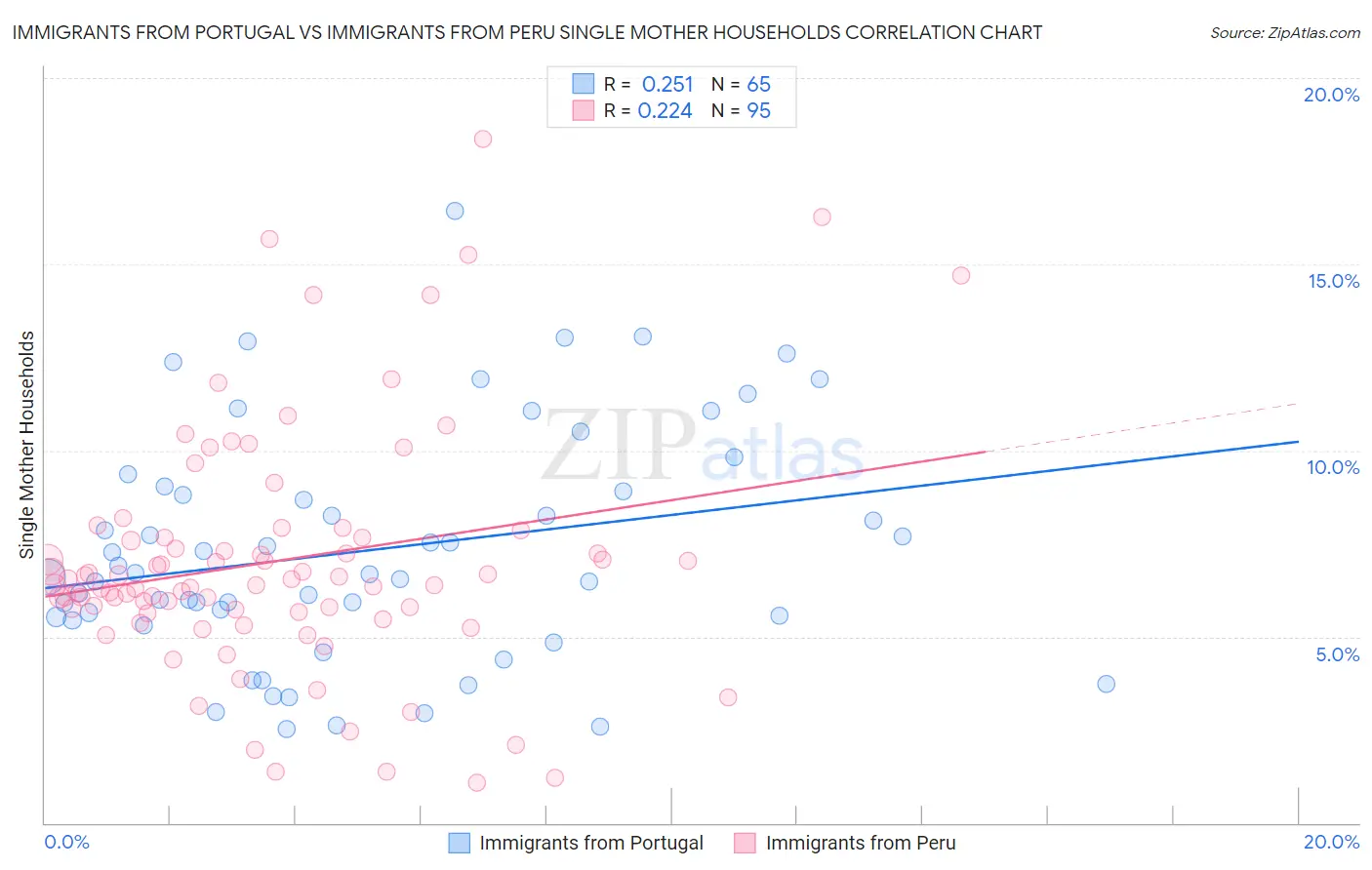 Immigrants from Portugal vs Immigrants from Peru Single Mother Households