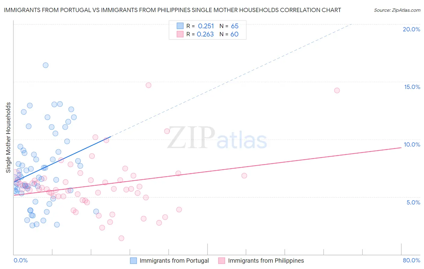 Immigrants from Portugal vs Immigrants from Philippines Single Mother Households