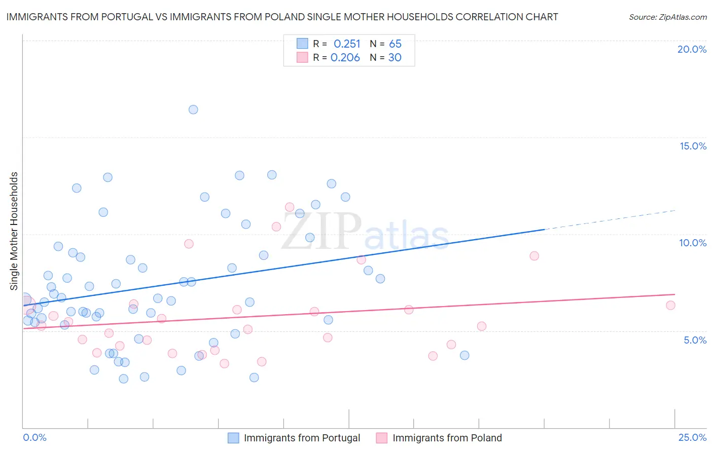 Immigrants from Portugal vs Immigrants from Poland Single Mother Households