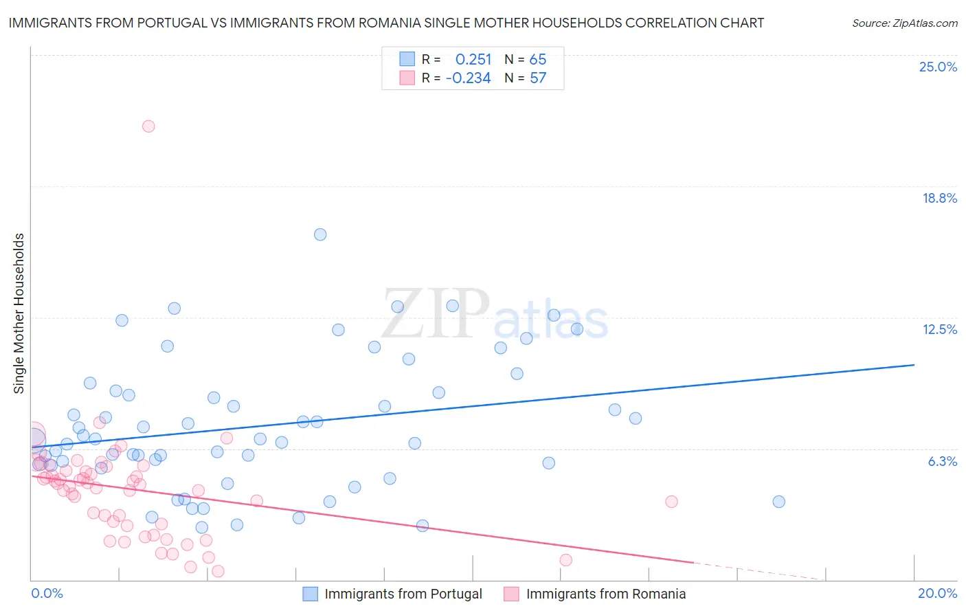 Immigrants from Portugal vs Immigrants from Romania Single Mother Households