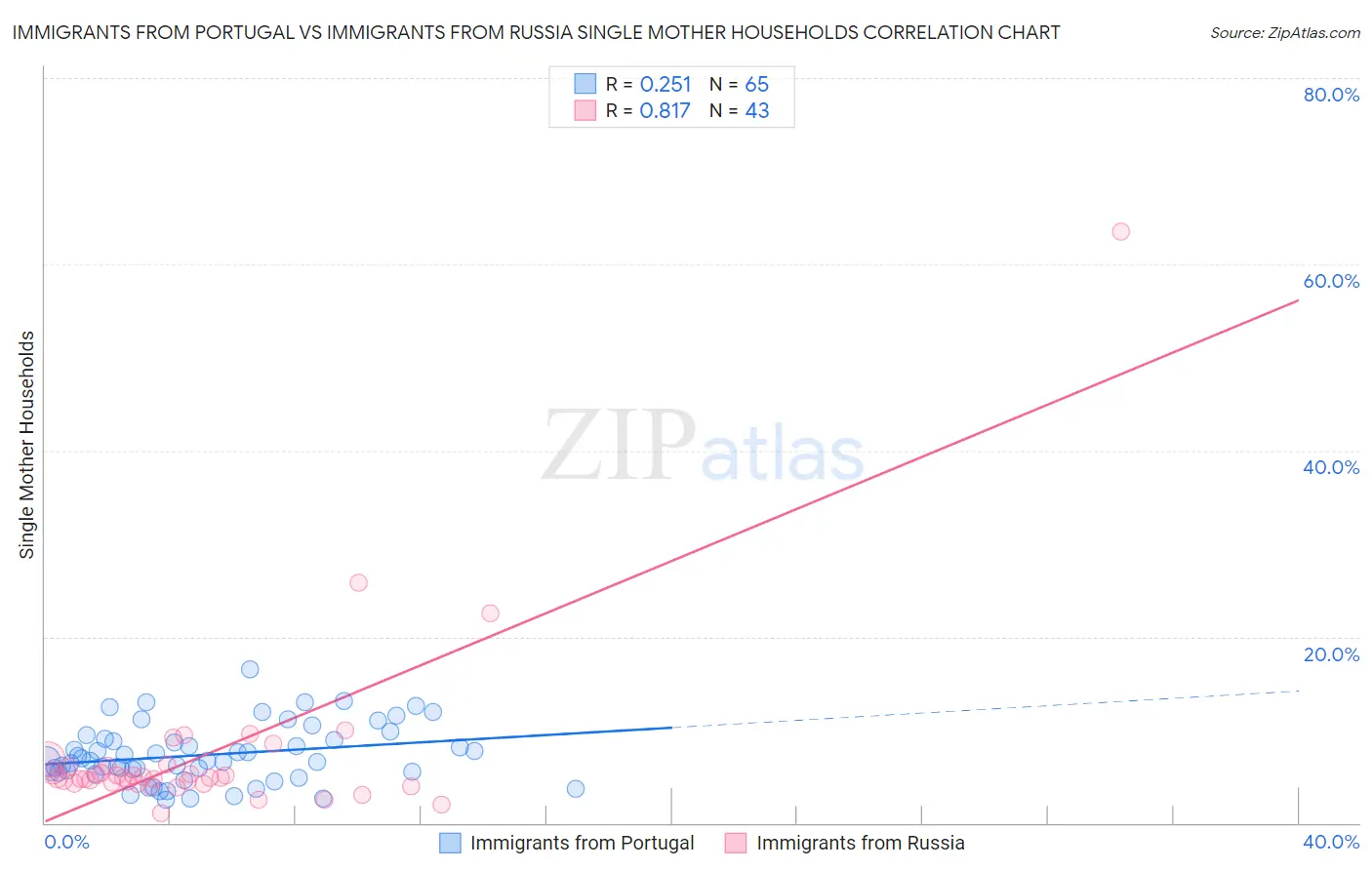 Immigrants from Portugal vs Immigrants from Russia Single Mother Households