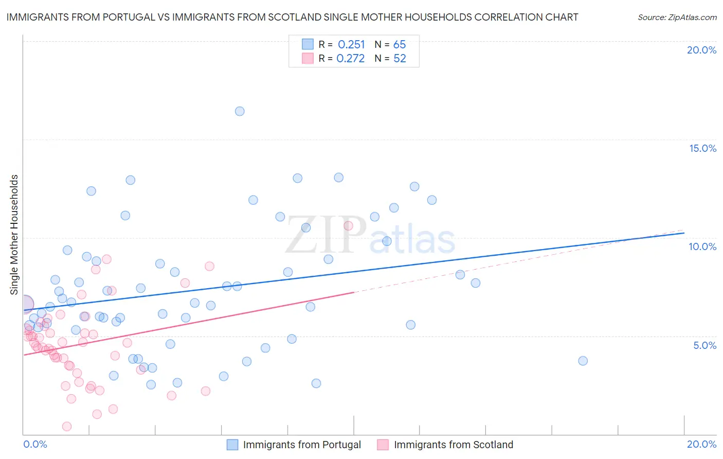 Immigrants from Portugal vs Immigrants from Scotland Single Mother Households