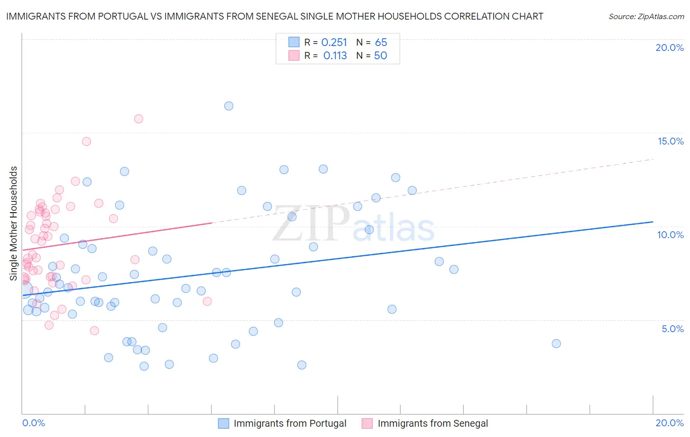 Immigrants from Portugal vs Immigrants from Senegal Single Mother Households
