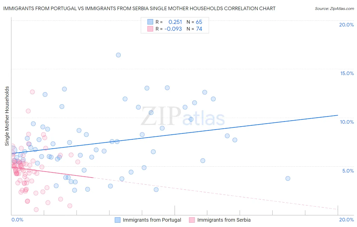 Immigrants from Portugal vs Immigrants from Serbia Single Mother Households