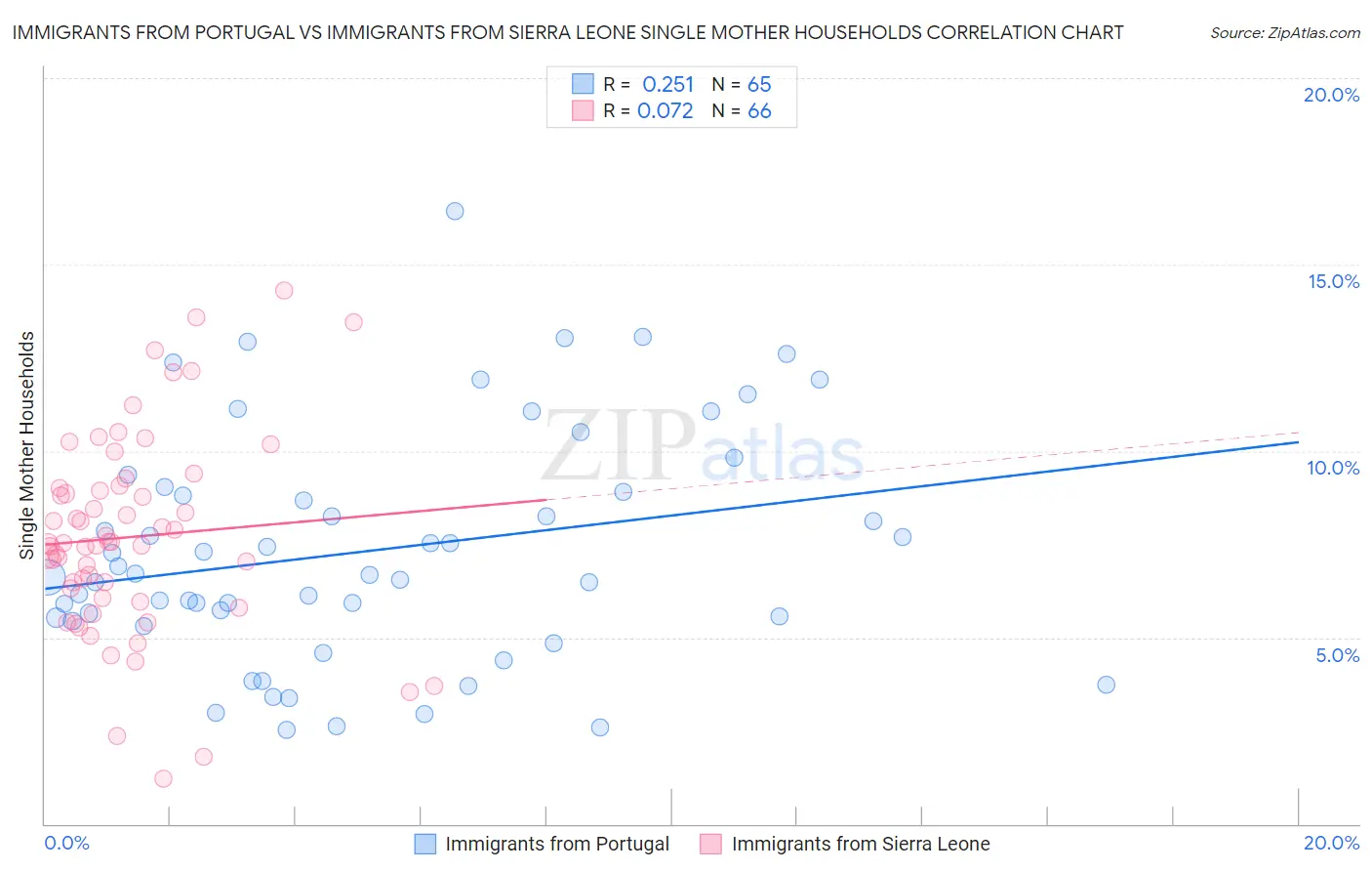 Immigrants from Portugal vs Immigrants from Sierra Leone Single Mother Households