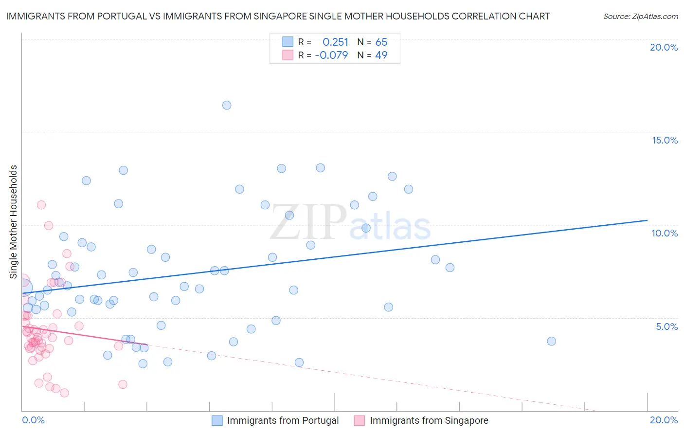 Immigrants from Portugal vs Immigrants from Singapore Single Mother Households