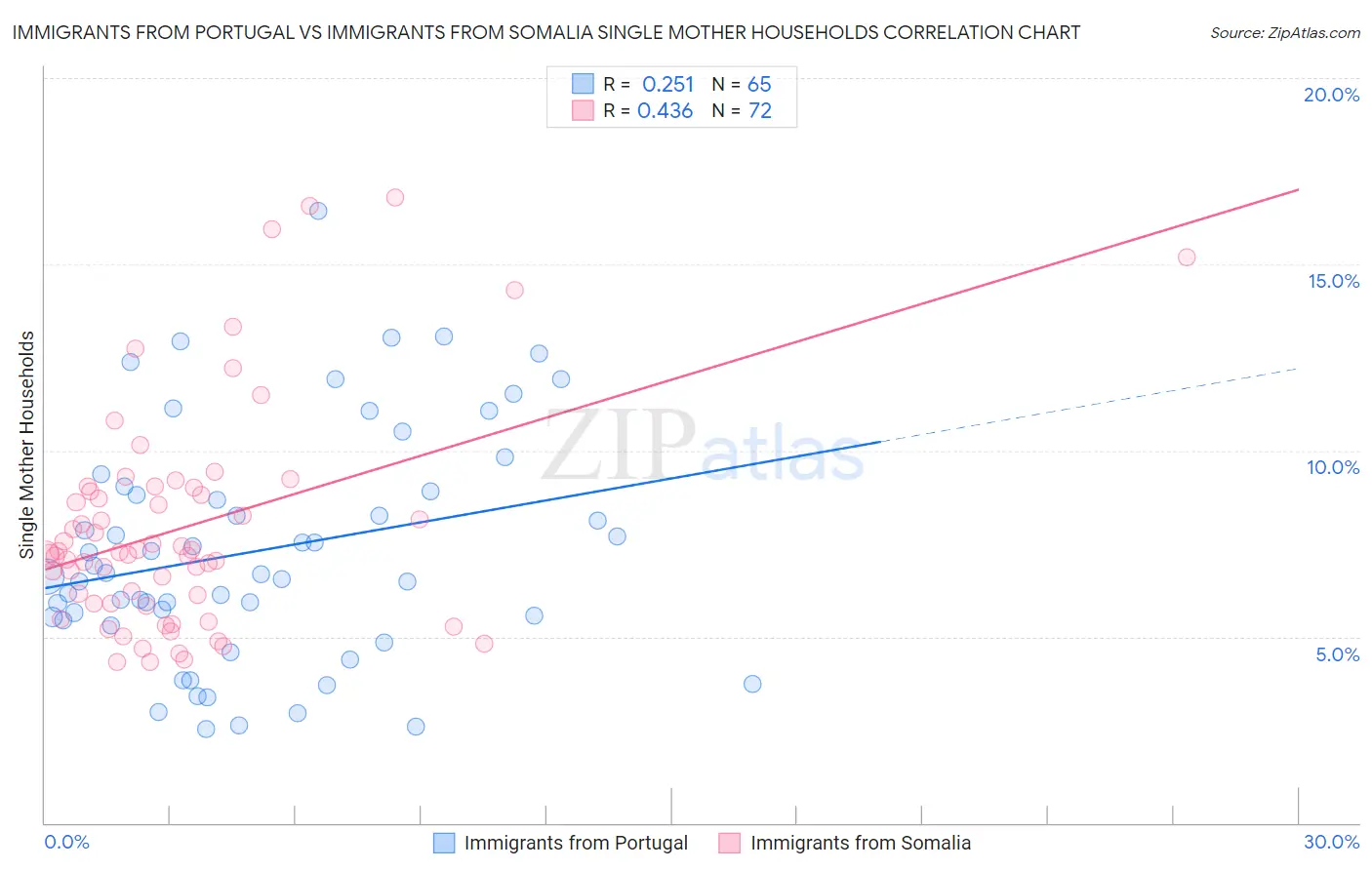 Immigrants from Portugal vs Immigrants from Somalia Single Mother Households
