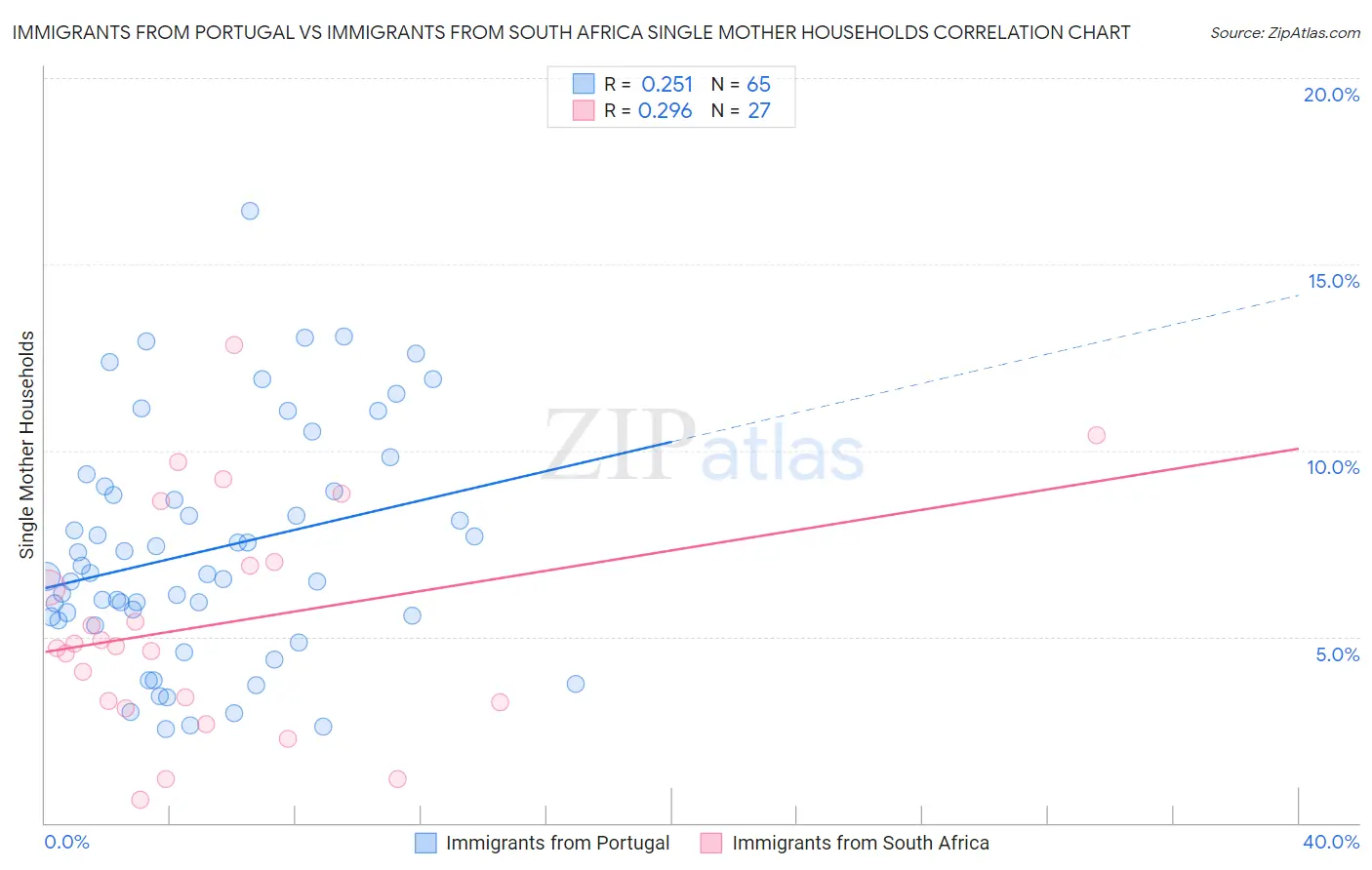 Immigrants from Portugal vs Immigrants from South Africa Single Mother Households