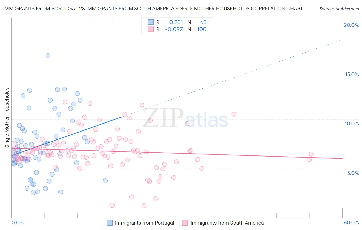 Immigrants from Portugal vs Immigrants from South America Single Mother Households