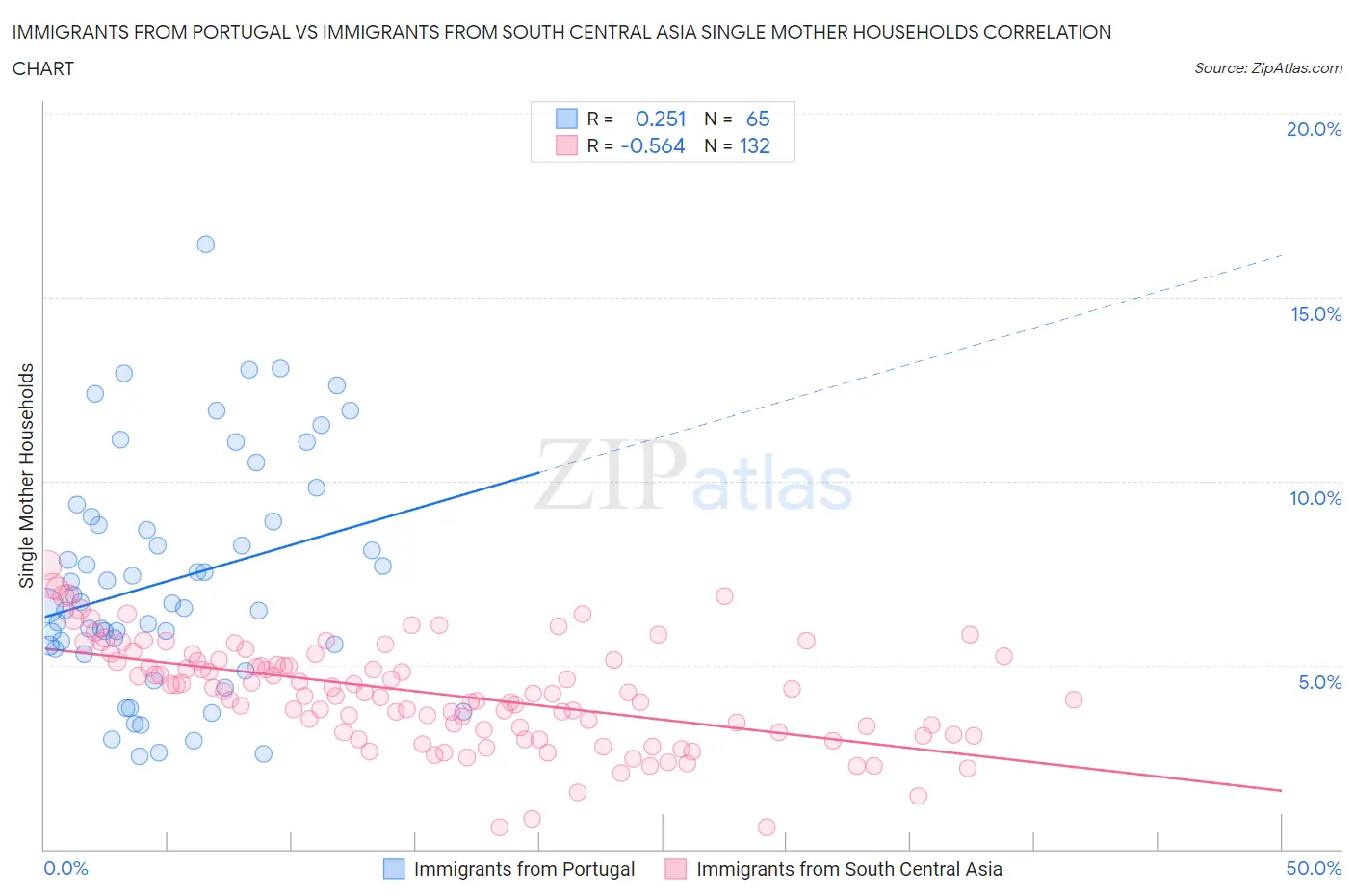 Immigrants from Portugal vs Immigrants from South Central Asia Single Mother Households