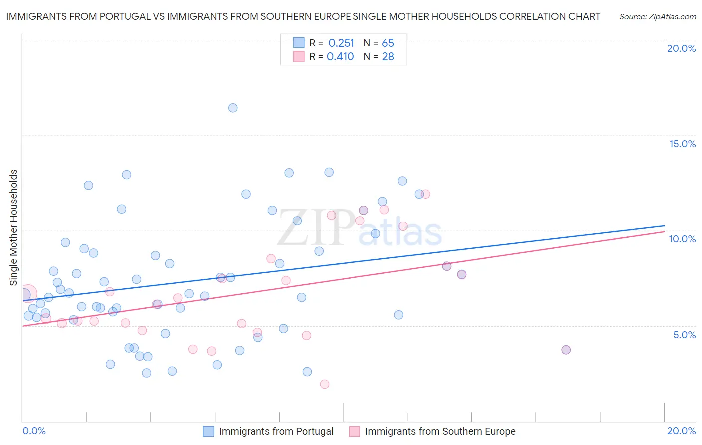 Immigrants from Portugal vs Immigrants from Southern Europe Single Mother Households