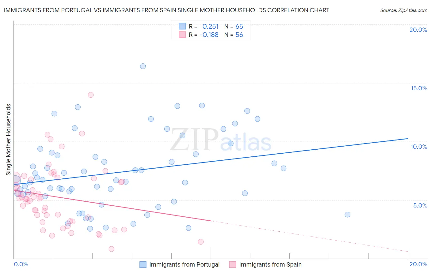 Immigrants from Portugal vs Immigrants from Spain Single Mother Households