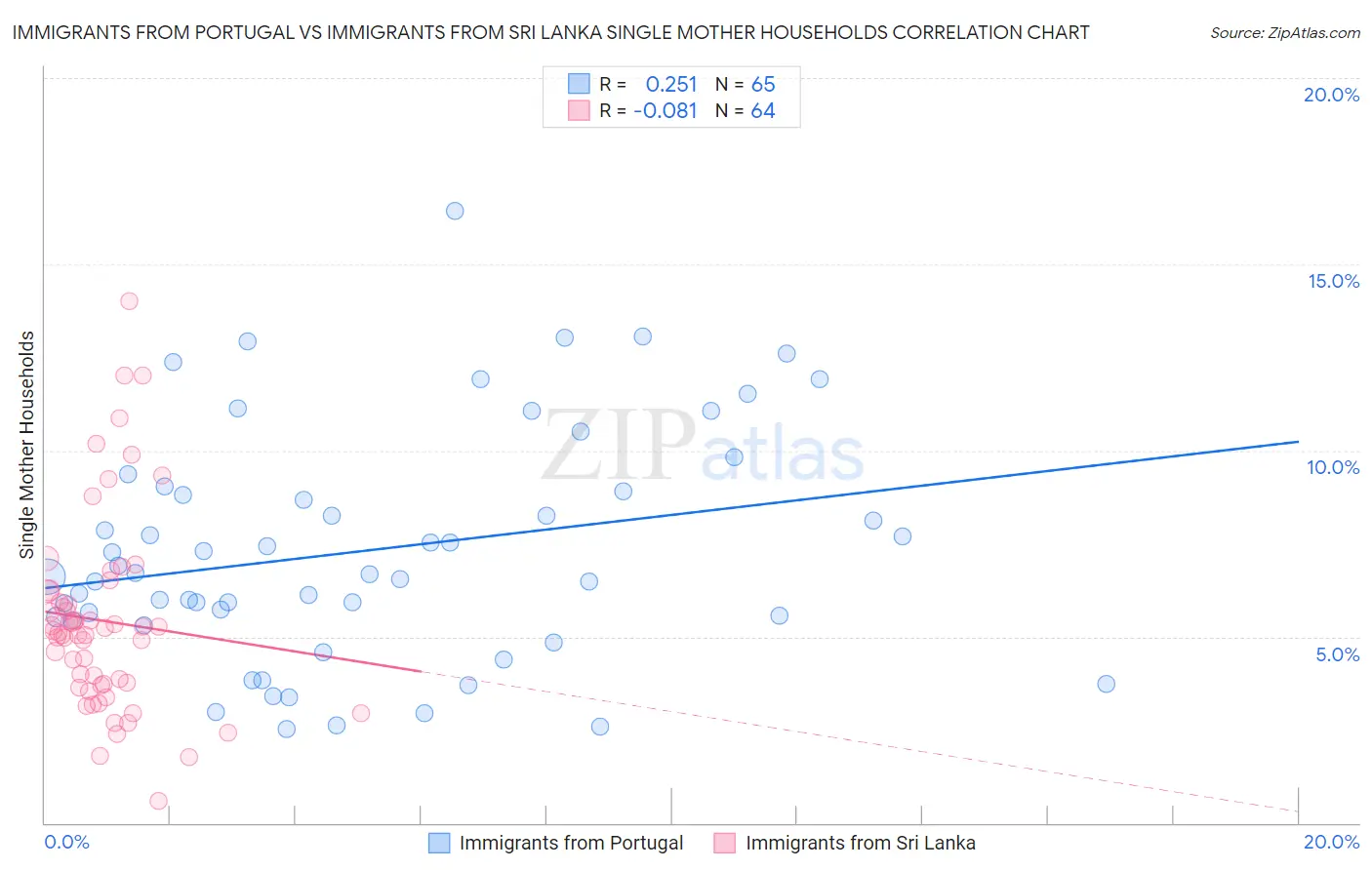 Immigrants from Portugal vs Immigrants from Sri Lanka Single Mother Households
