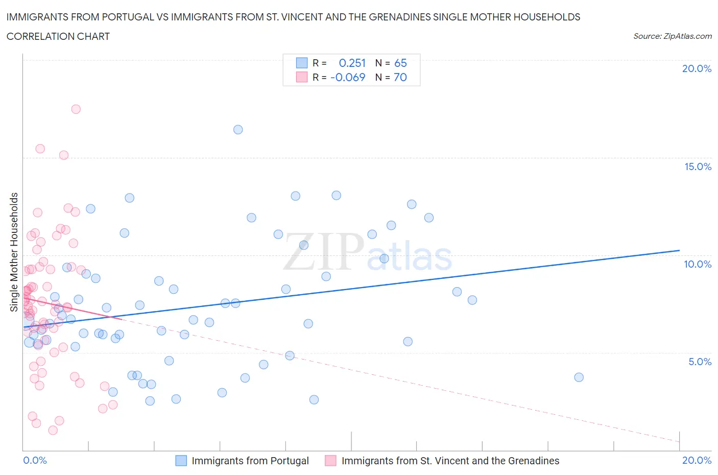Immigrants from Portugal vs Immigrants from St. Vincent and the Grenadines Single Mother Households