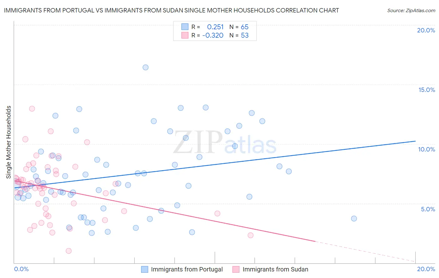 Immigrants from Portugal vs Immigrants from Sudan Single Mother Households