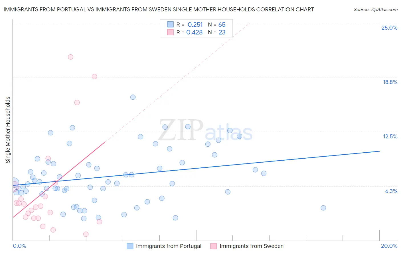 Immigrants from Portugal vs Immigrants from Sweden Single Mother Households