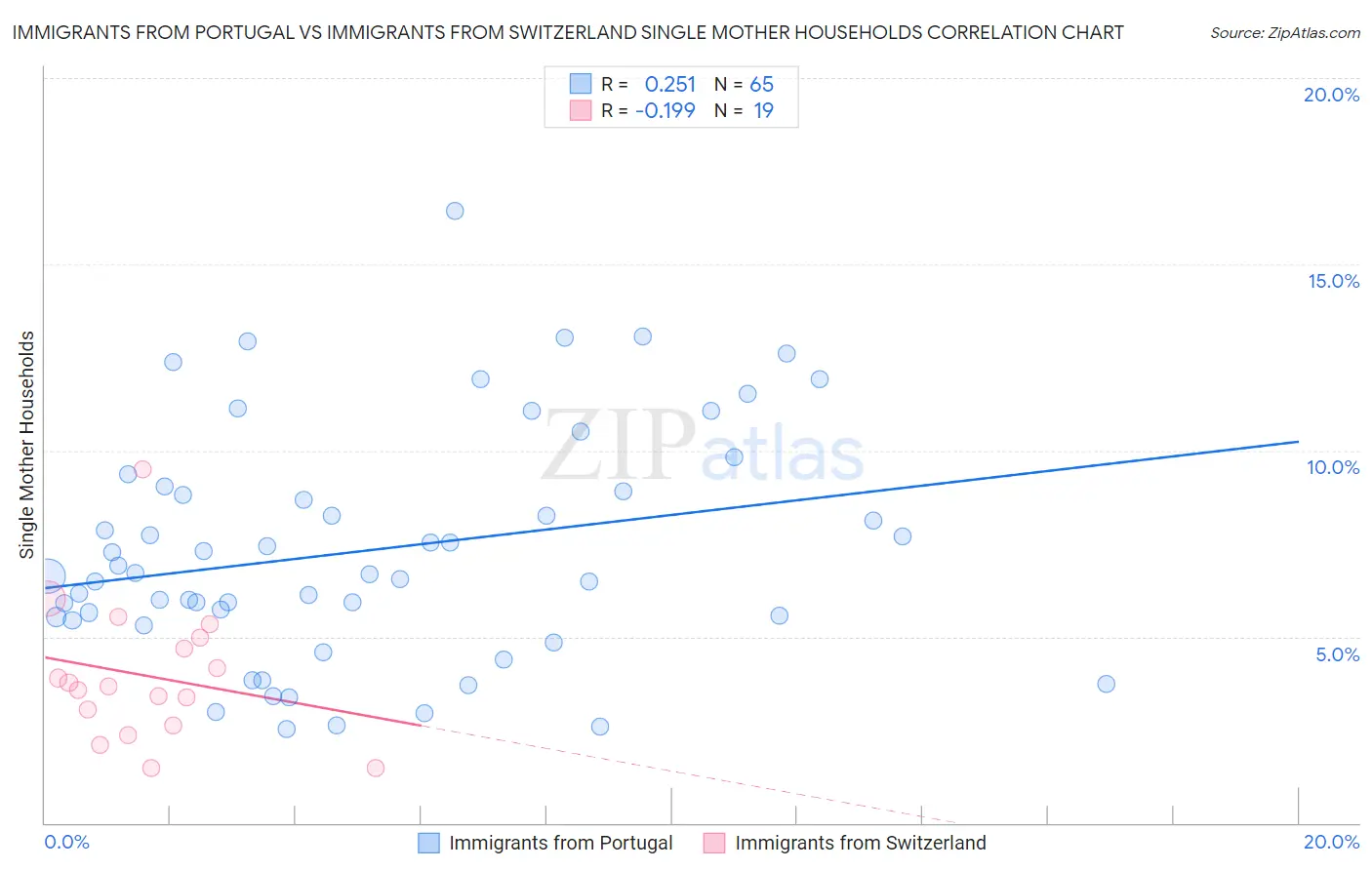 Immigrants from Portugal vs Immigrants from Switzerland Single Mother Households