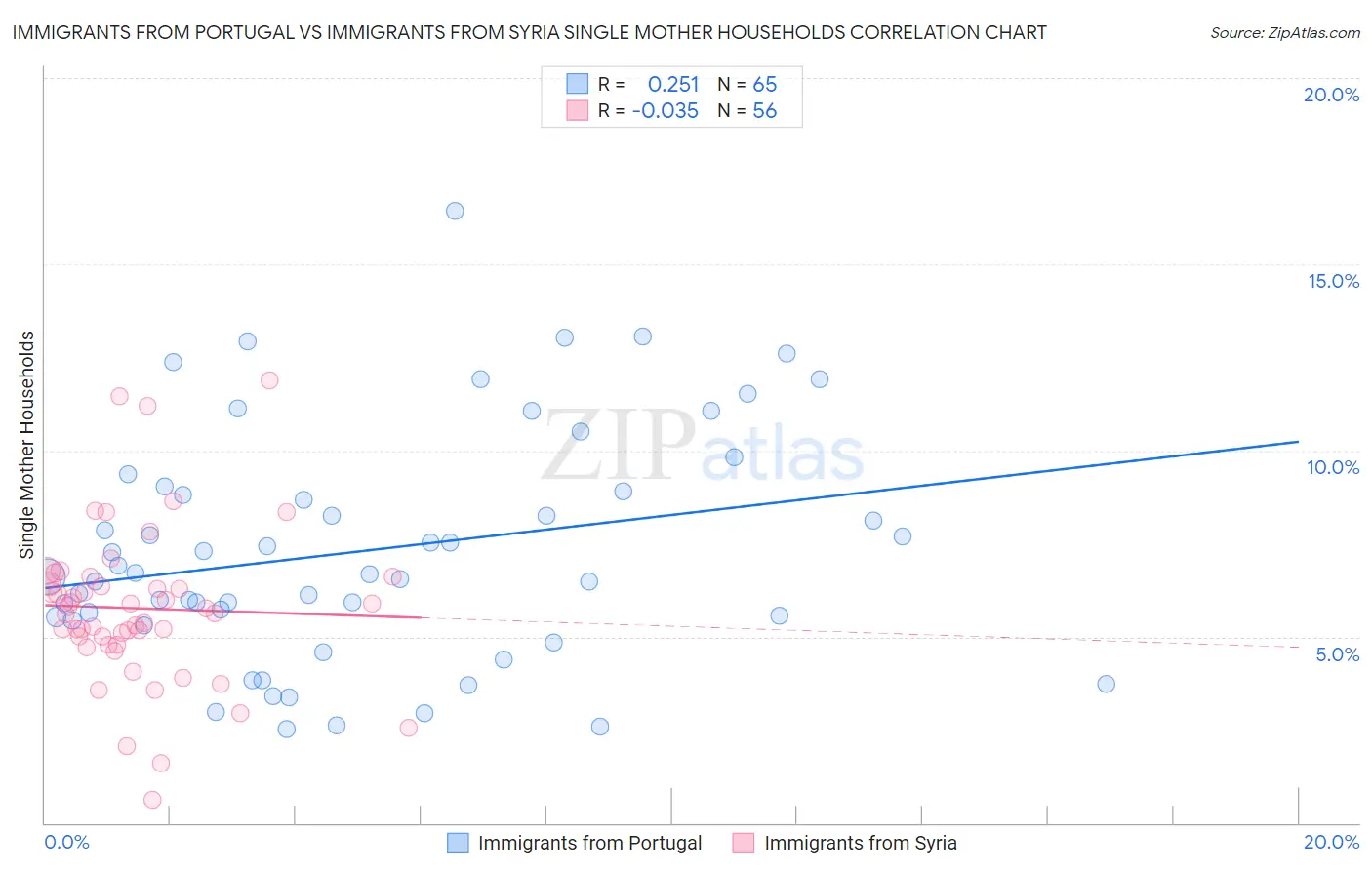 Immigrants from Portugal vs Immigrants from Syria Single Mother Households