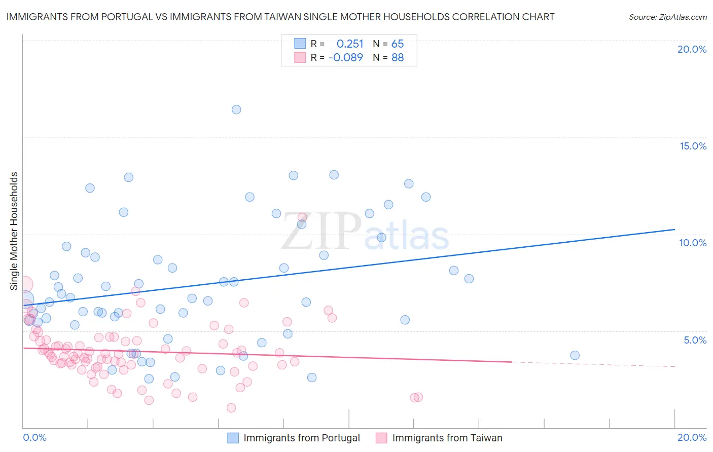 Immigrants from Portugal vs Immigrants from Taiwan Single Mother Households