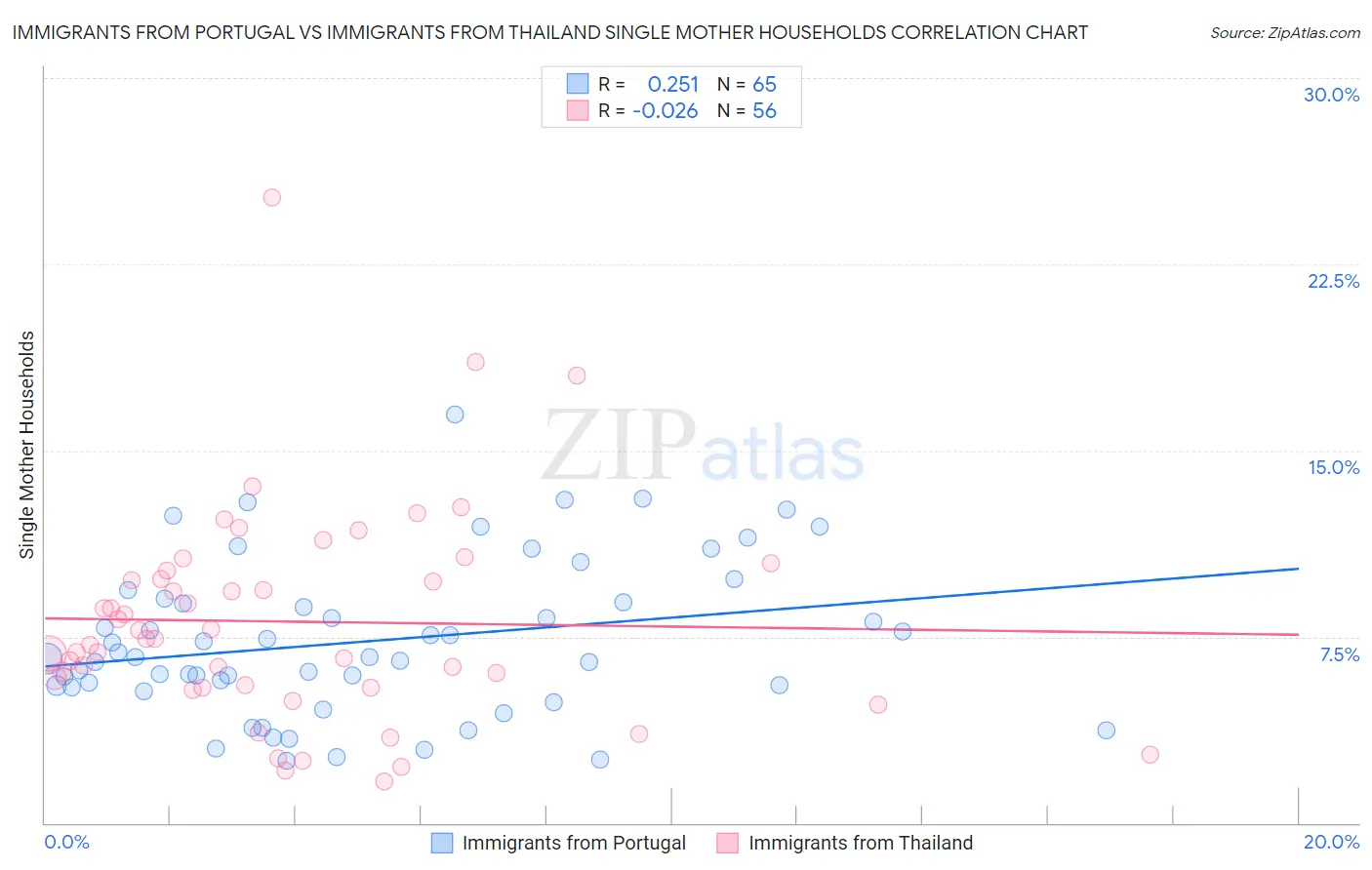 Immigrants from Portugal vs Immigrants from Thailand Single Mother Households
