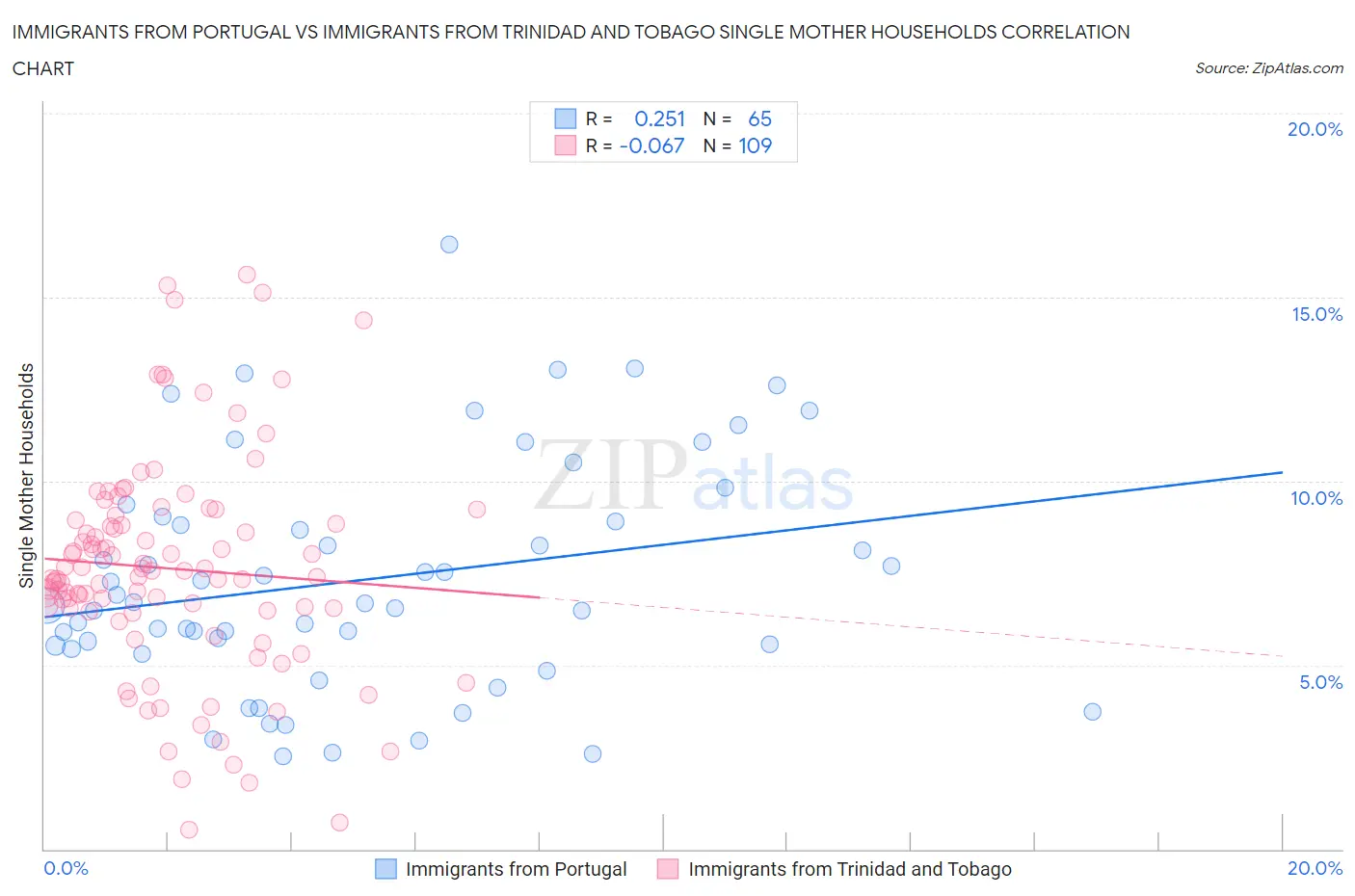 Immigrants from Portugal vs Immigrants from Trinidad and Tobago Single Mother Households