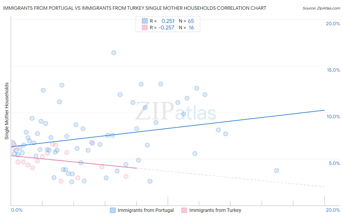 Immigrants from Portugal vs Immigrants from Turkey Single Mother Households